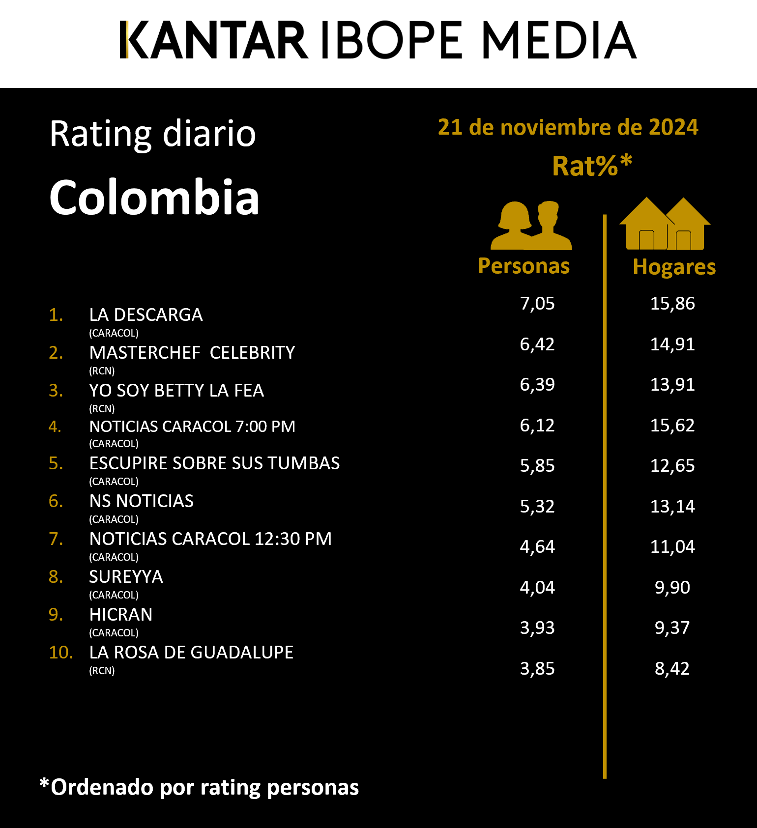 Colombia Rating TV – 21/11/2024