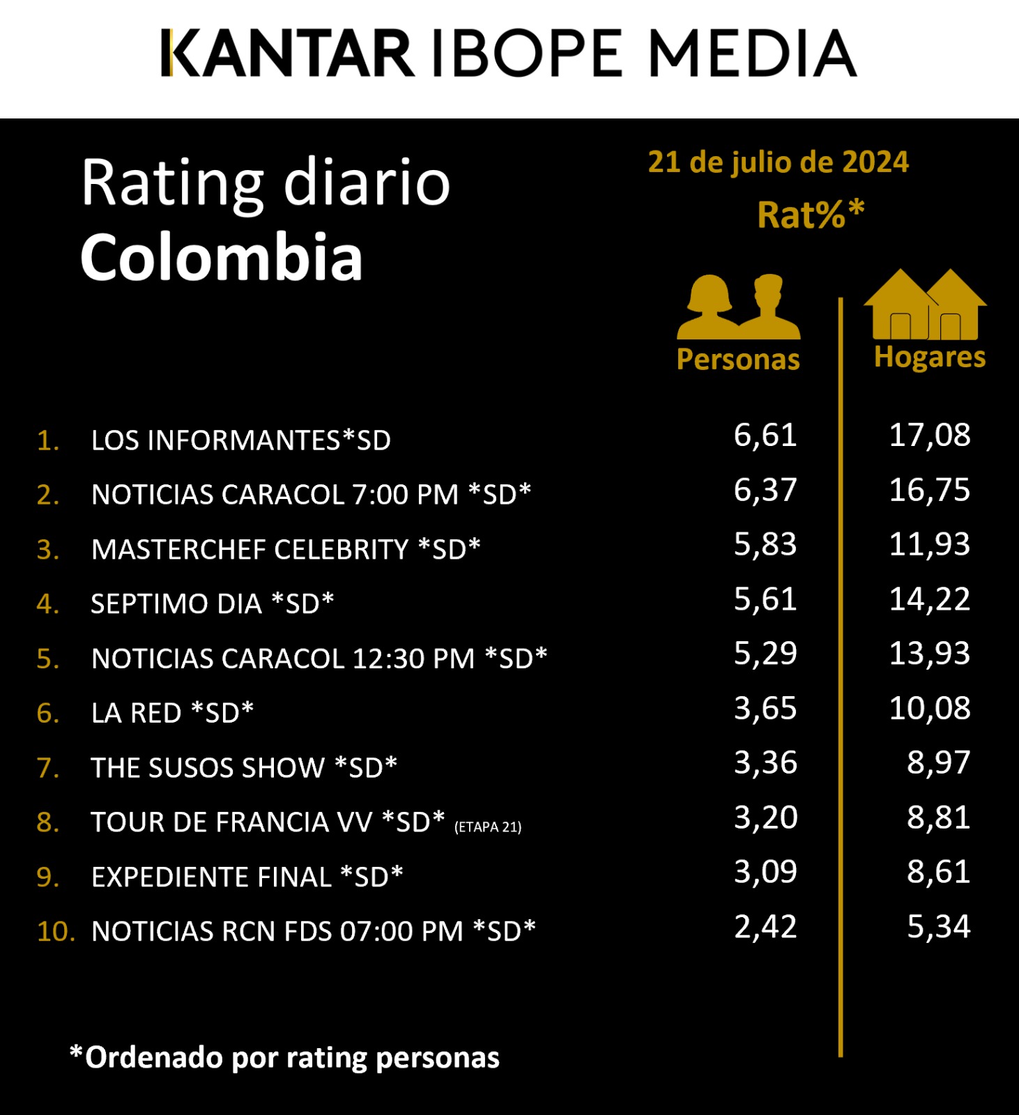 Colombia Rating TV – 21/07/2024
