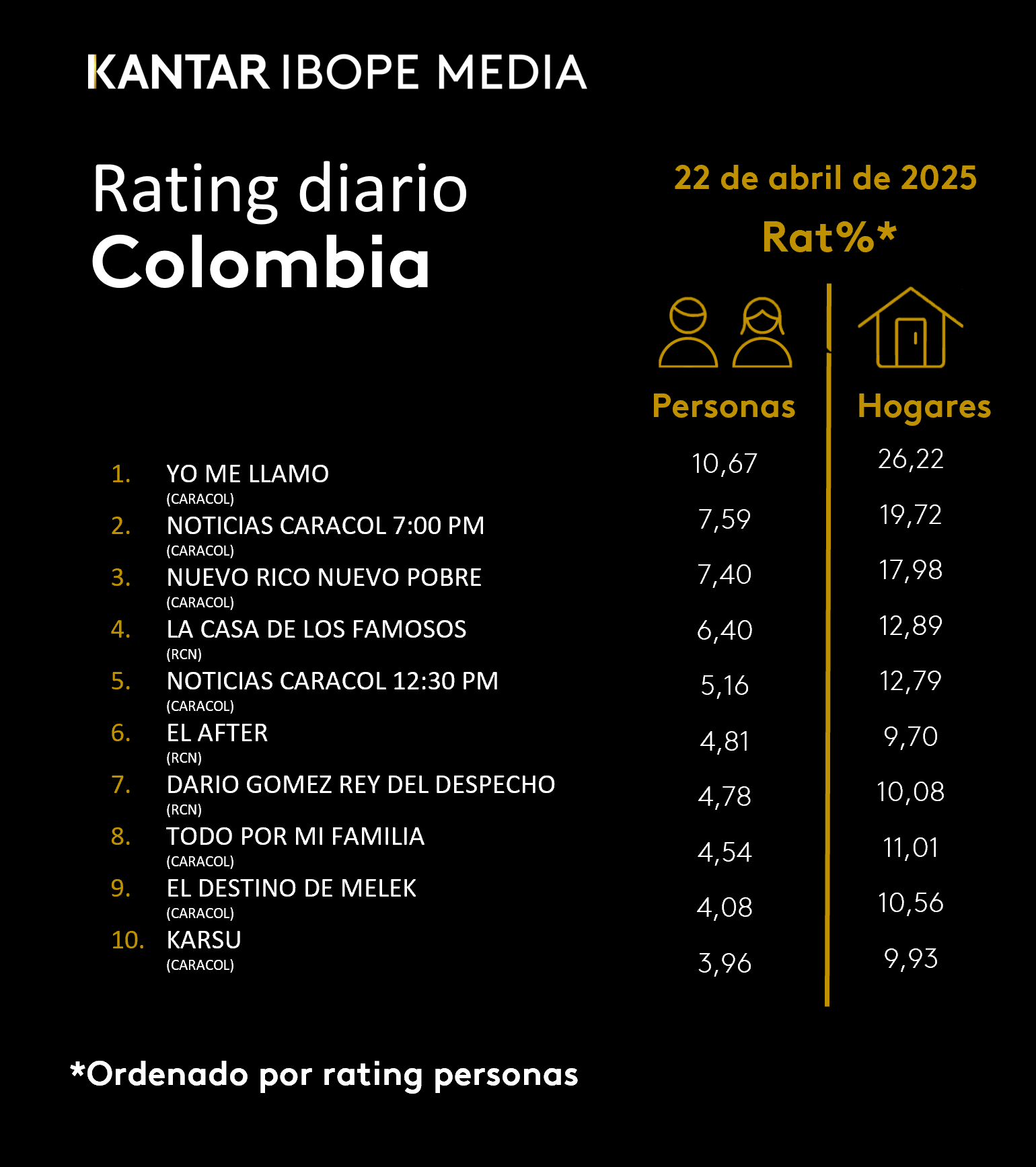 Colombia Rating TV – 22/04/2025