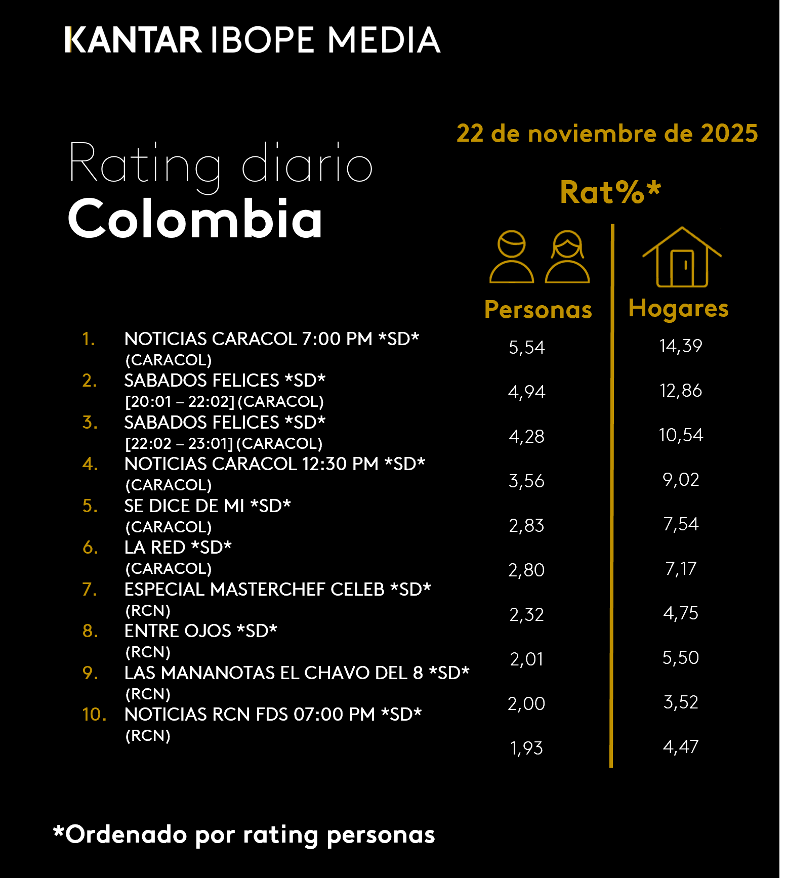 Colombia Rating TV – 11/22/2025