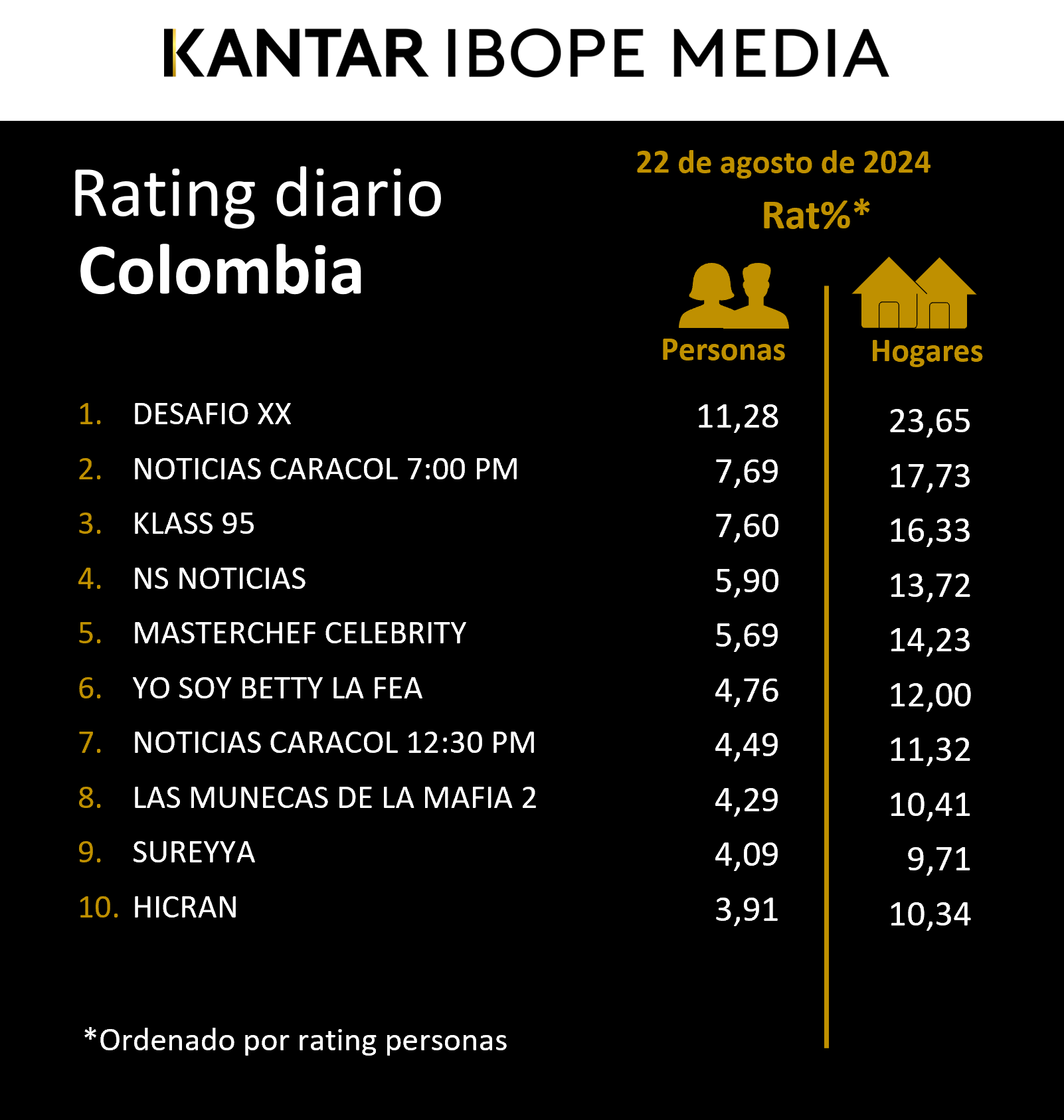 Colombia Rating TV – 22/08/2024