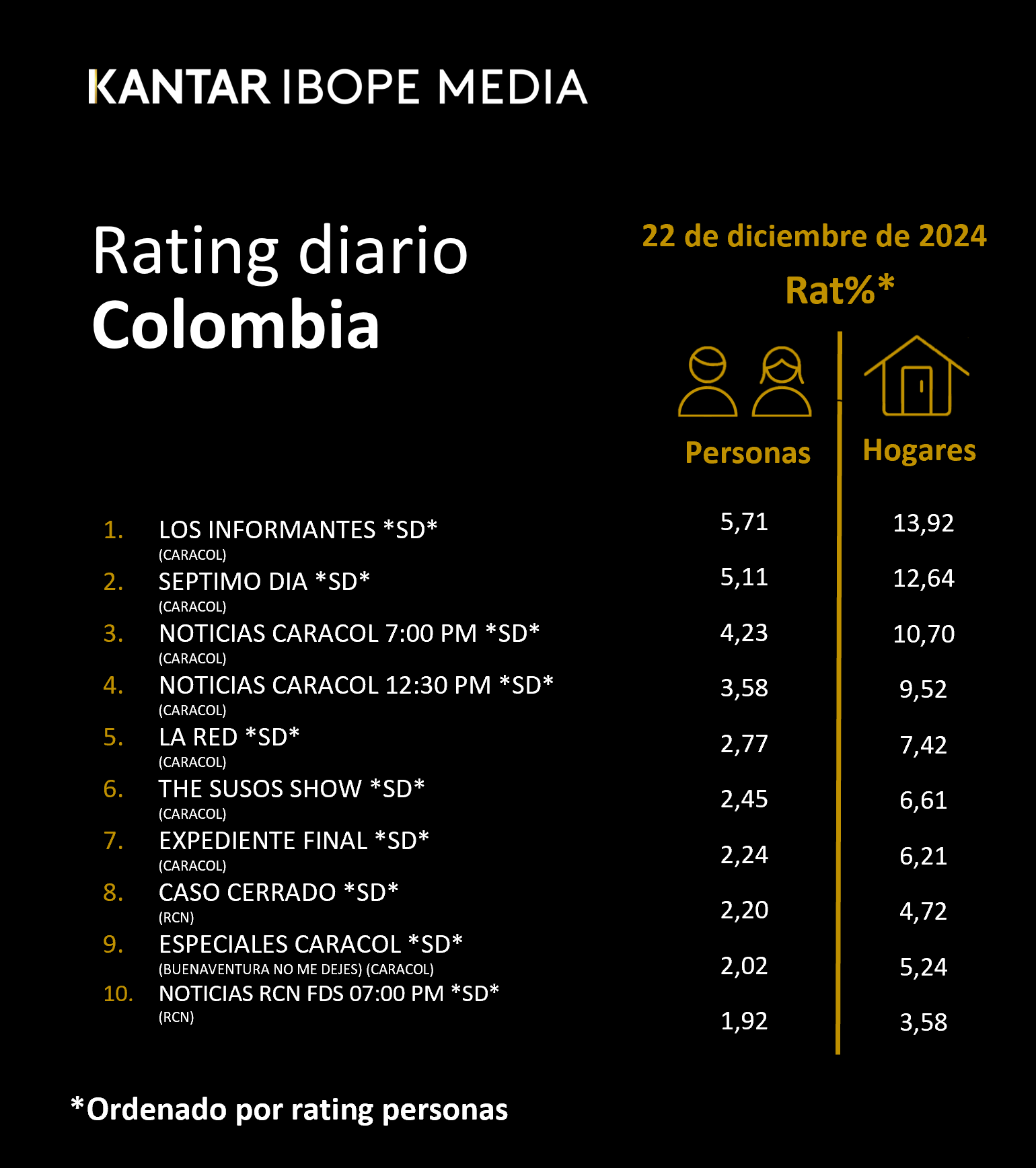 Colombia Rating TV – 22/12/2024
