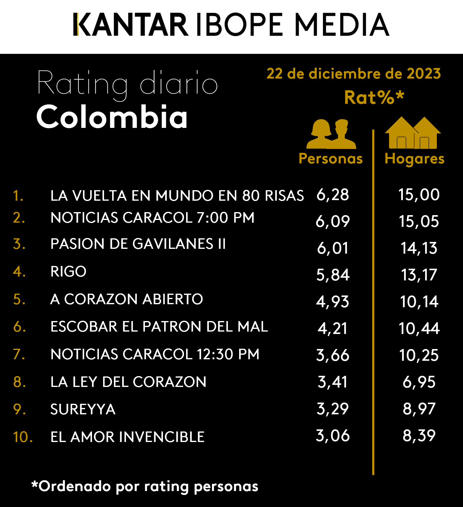 Colombia Rating TV – 22/12/2023