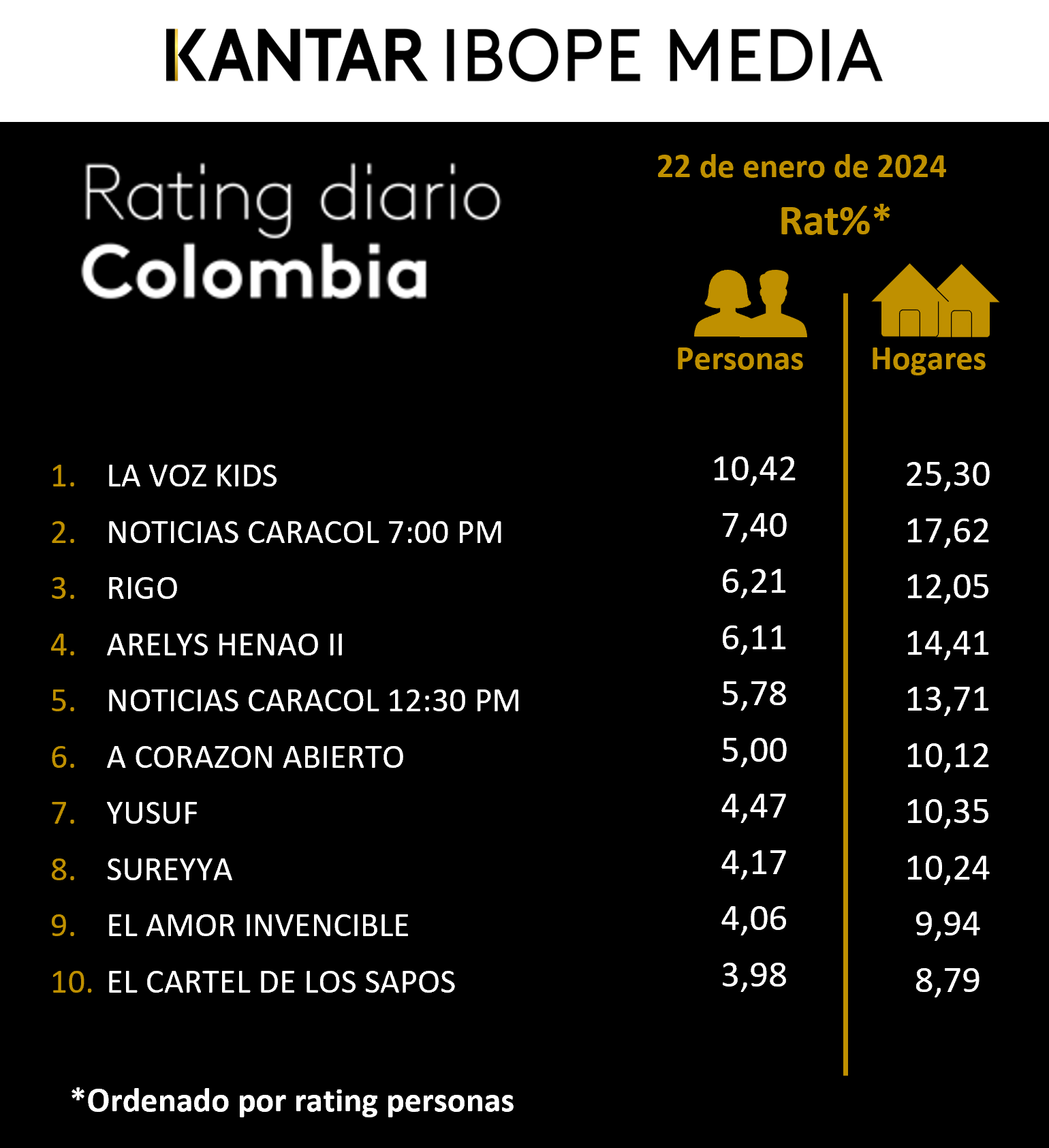 Colombia Rating TV – 22/01/2024