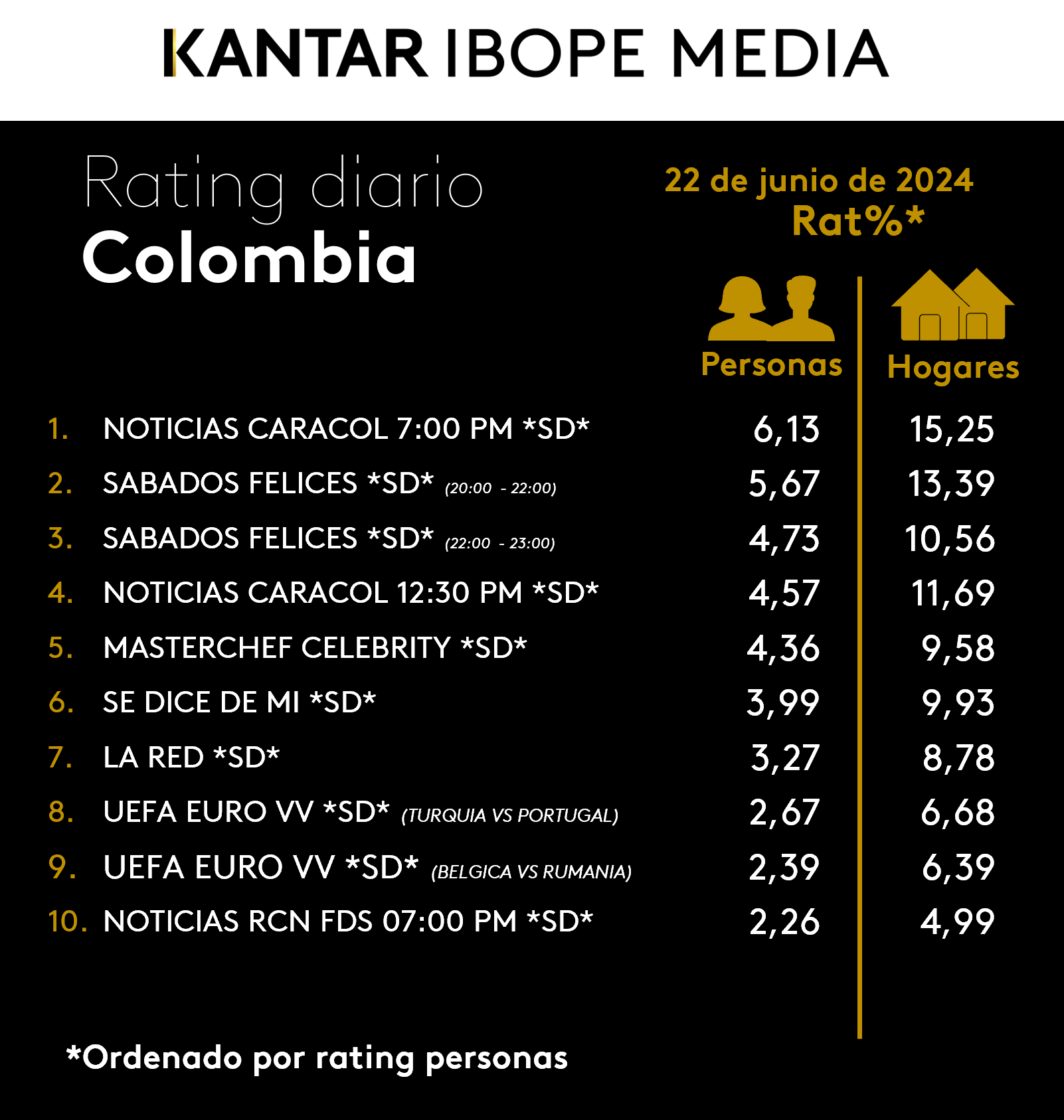 Colombia Rating TV – 22/06/2024