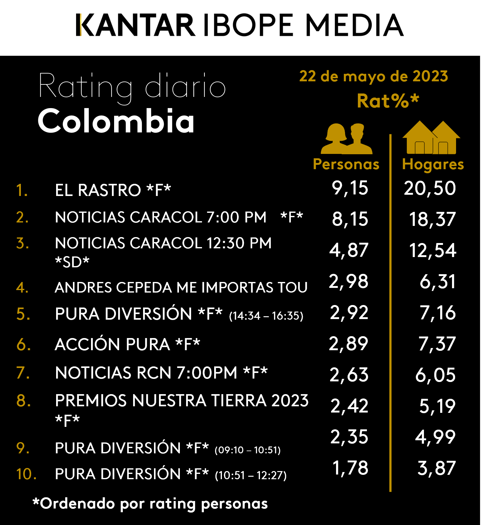 Colombia Rating TV – 22/05/2023