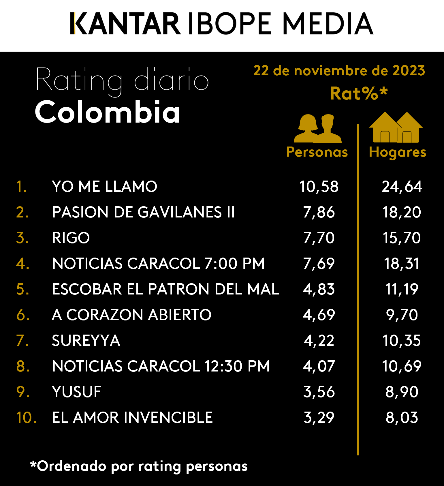 Colombia Rating TV – 22/11/2023
