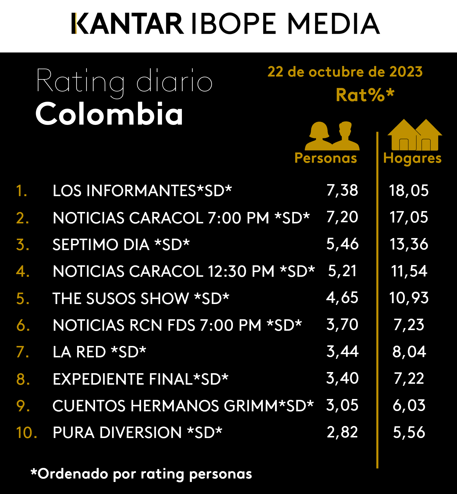 Colombia Rating TV – 22/10/2023