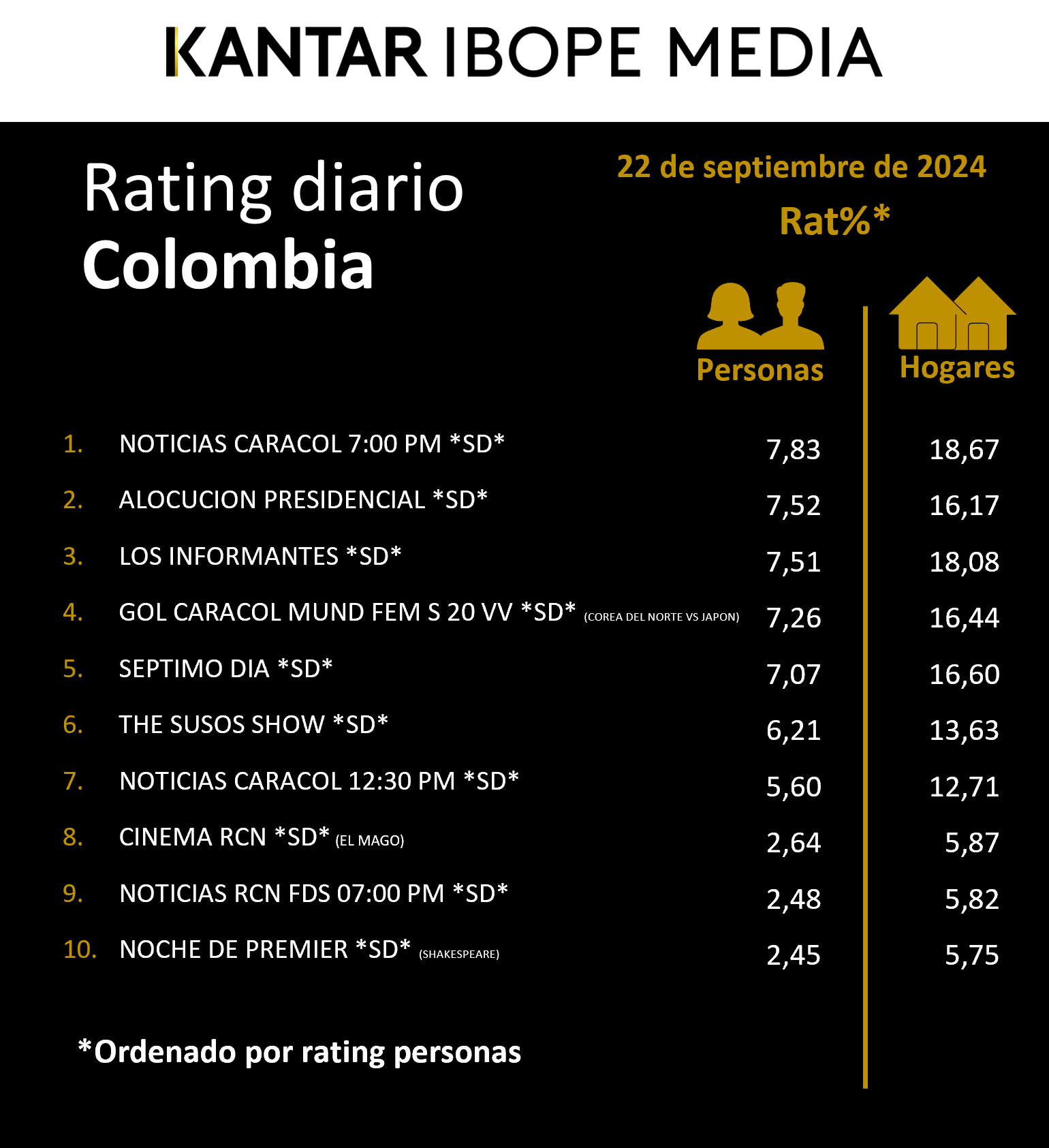 Colombia Rating TV – 22/09/2024