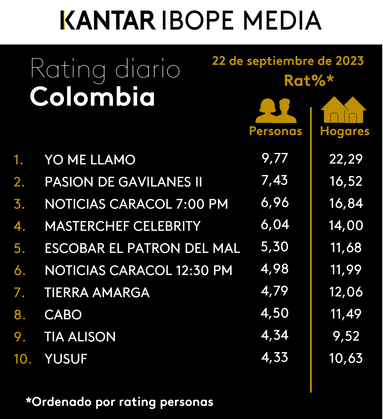 Colombia Rating TV – 22/09/2023
