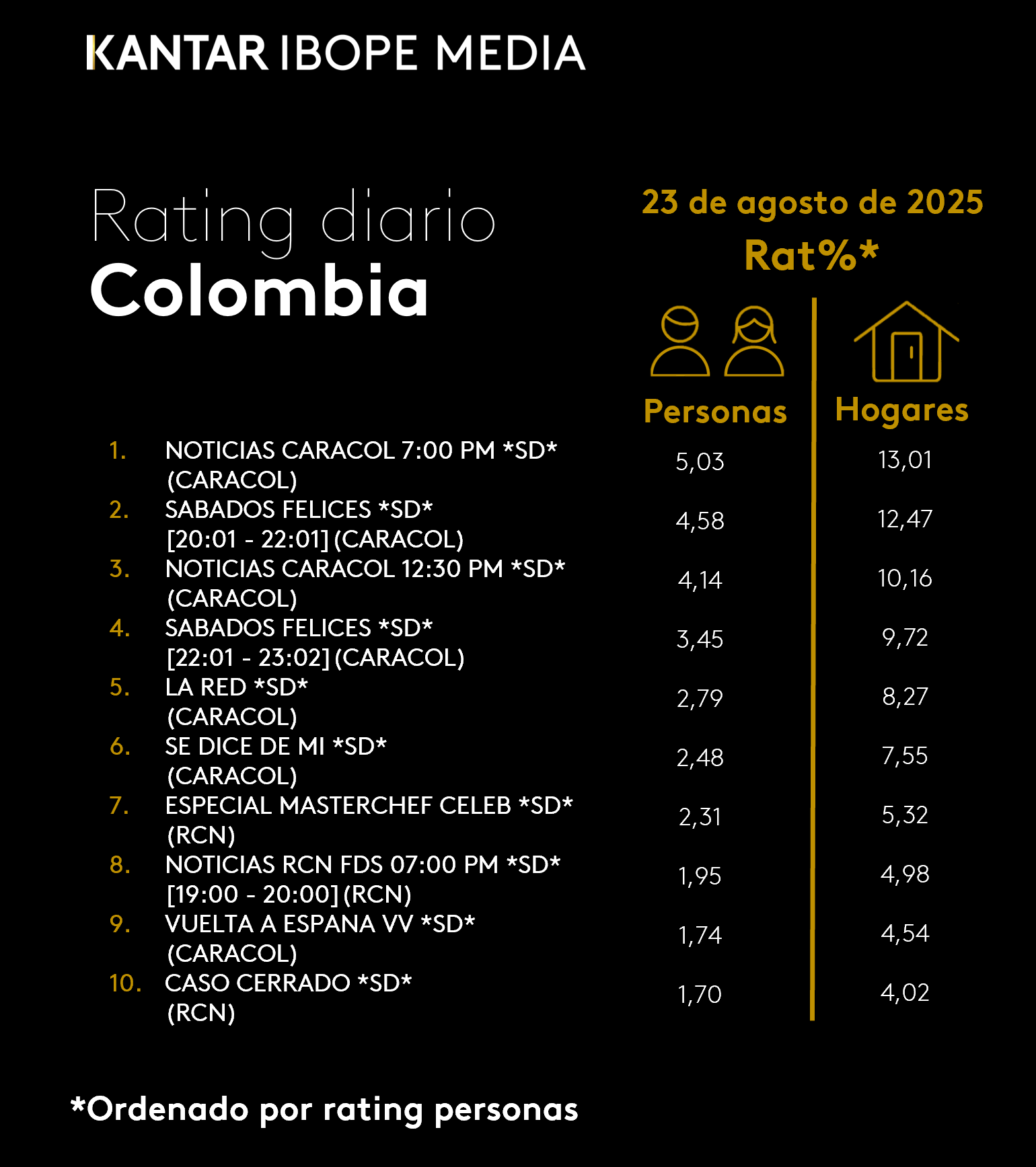 Colombia Rating TV – 23/08/2025
