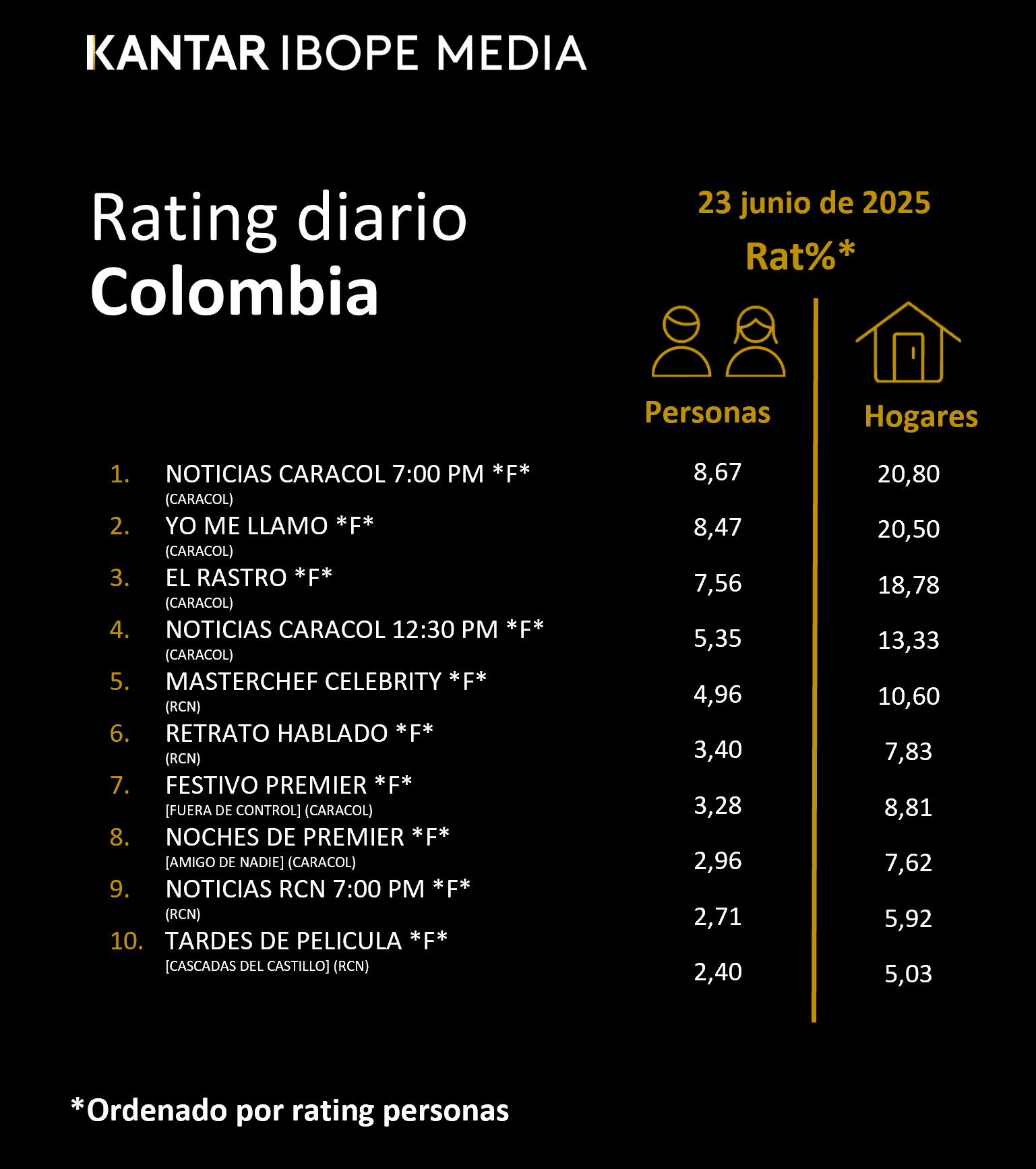 Colombia Rating TV – 23/06/2025