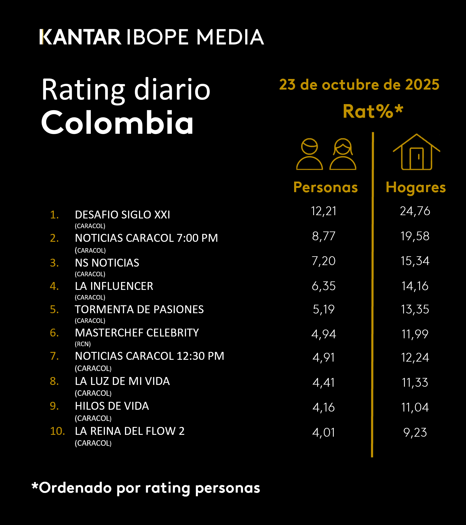Colombia Rating TV – 23/10/2025
