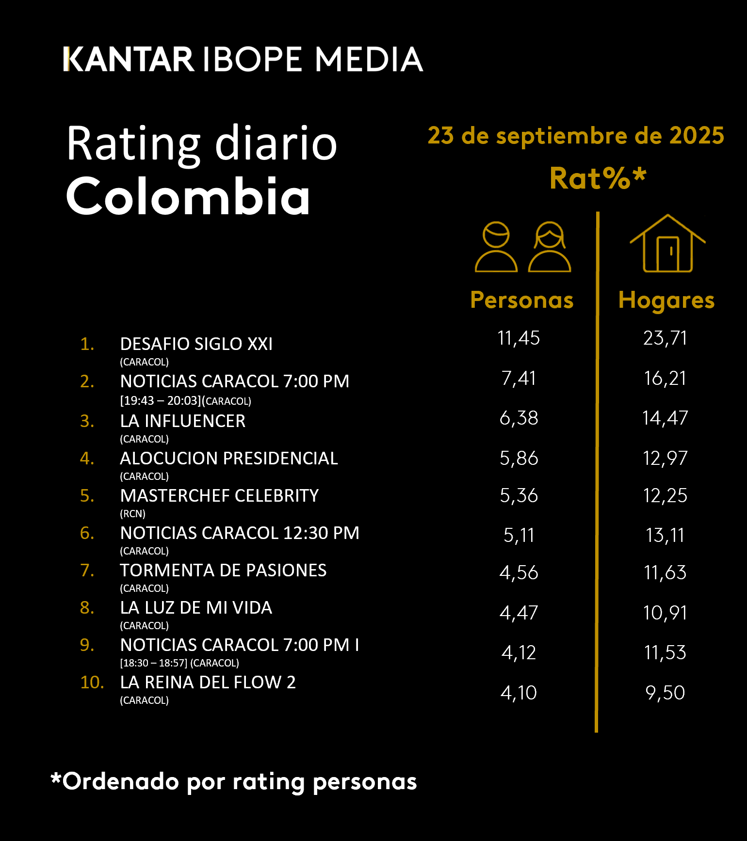 Colombia Rating TV – 23/09/2025