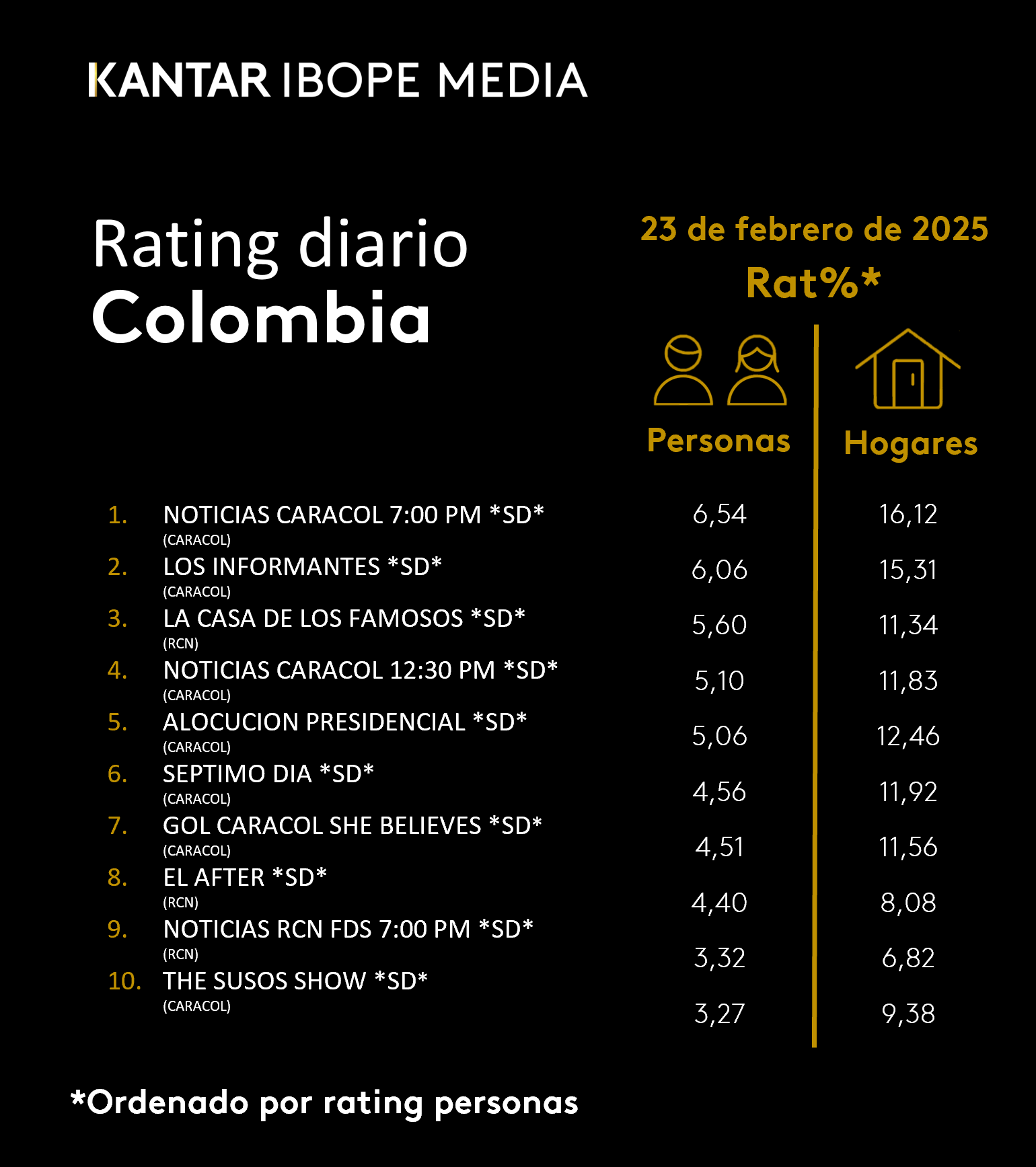 Colombia Rating TV – 23/02/2025
