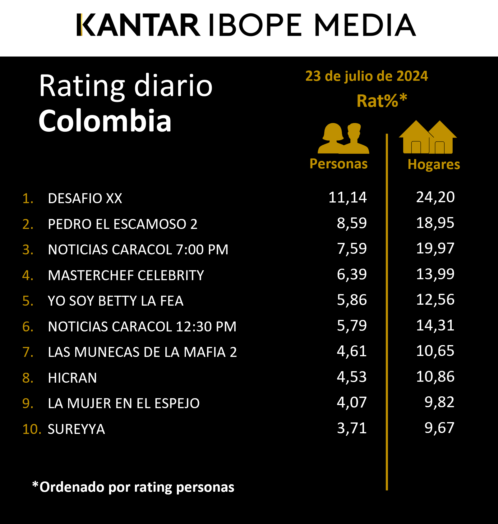 Colombia Rating TV – 23/07/2024