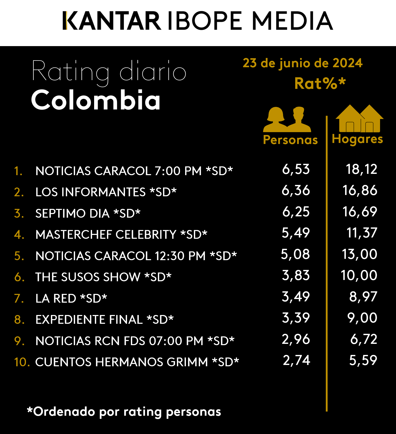 Colombia Rating TV – 23/06/2024