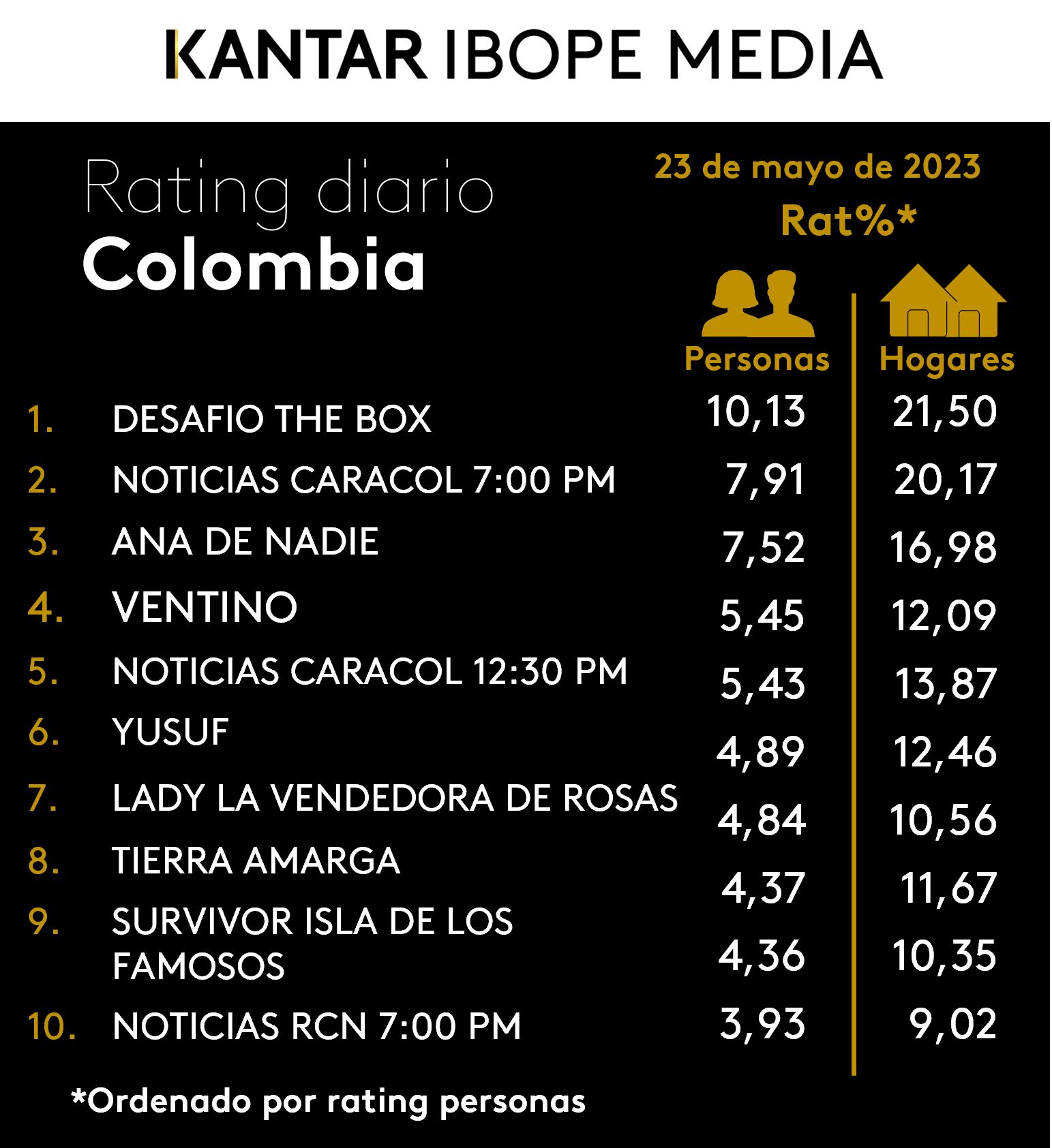 Colombia Rating TV – 23/05/2023