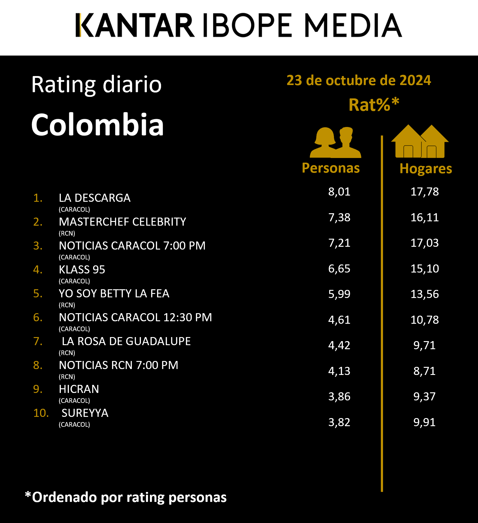 Colombia Rating TV – 23/10/2024
