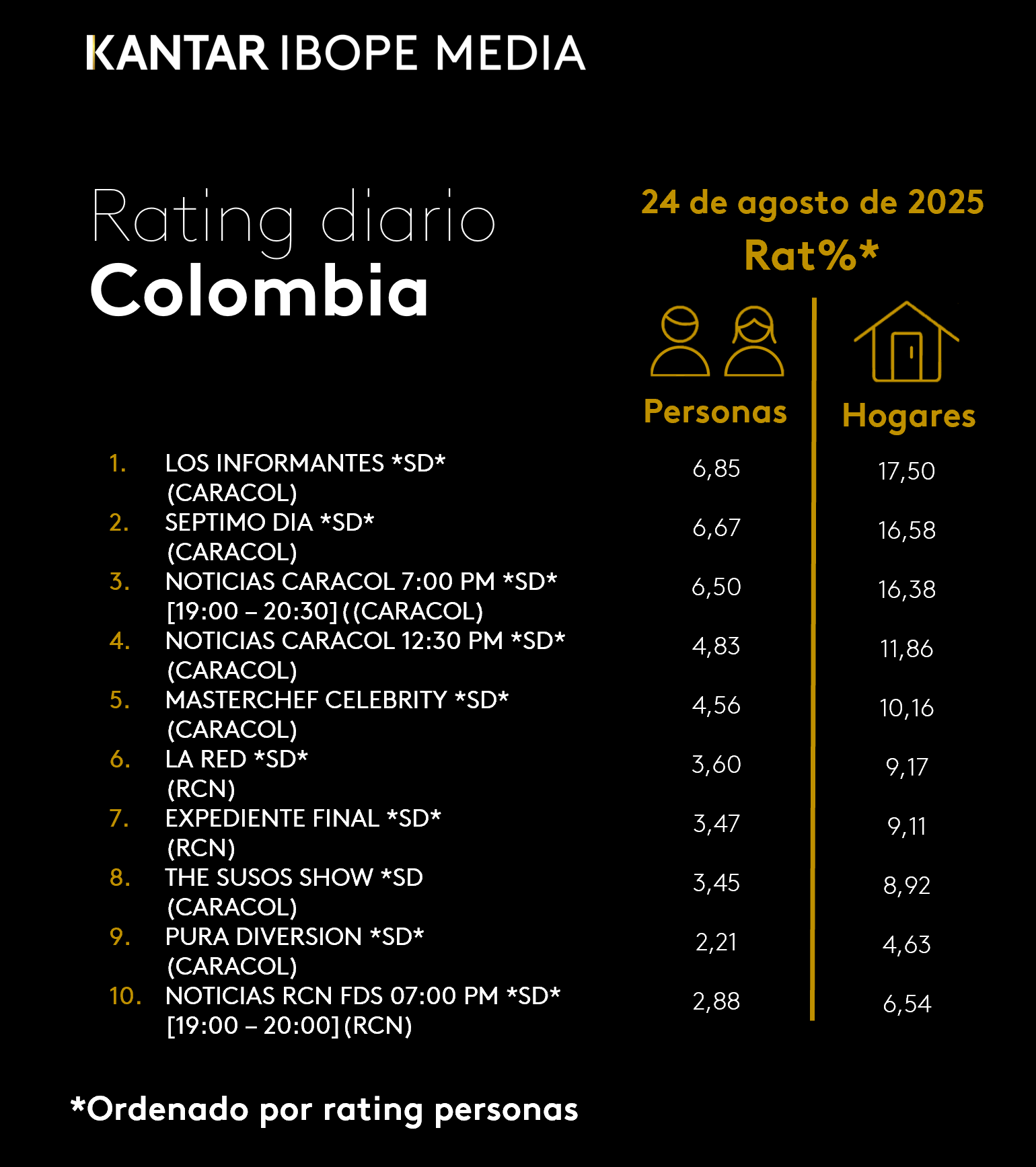 Colombia Rating TV – 24/08/2025