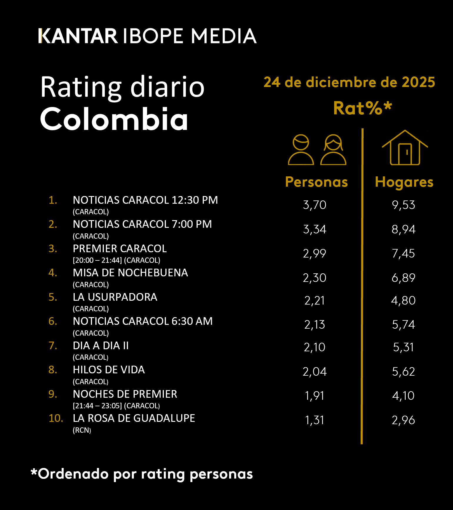 Colombia Rating TV – 12/24/2025