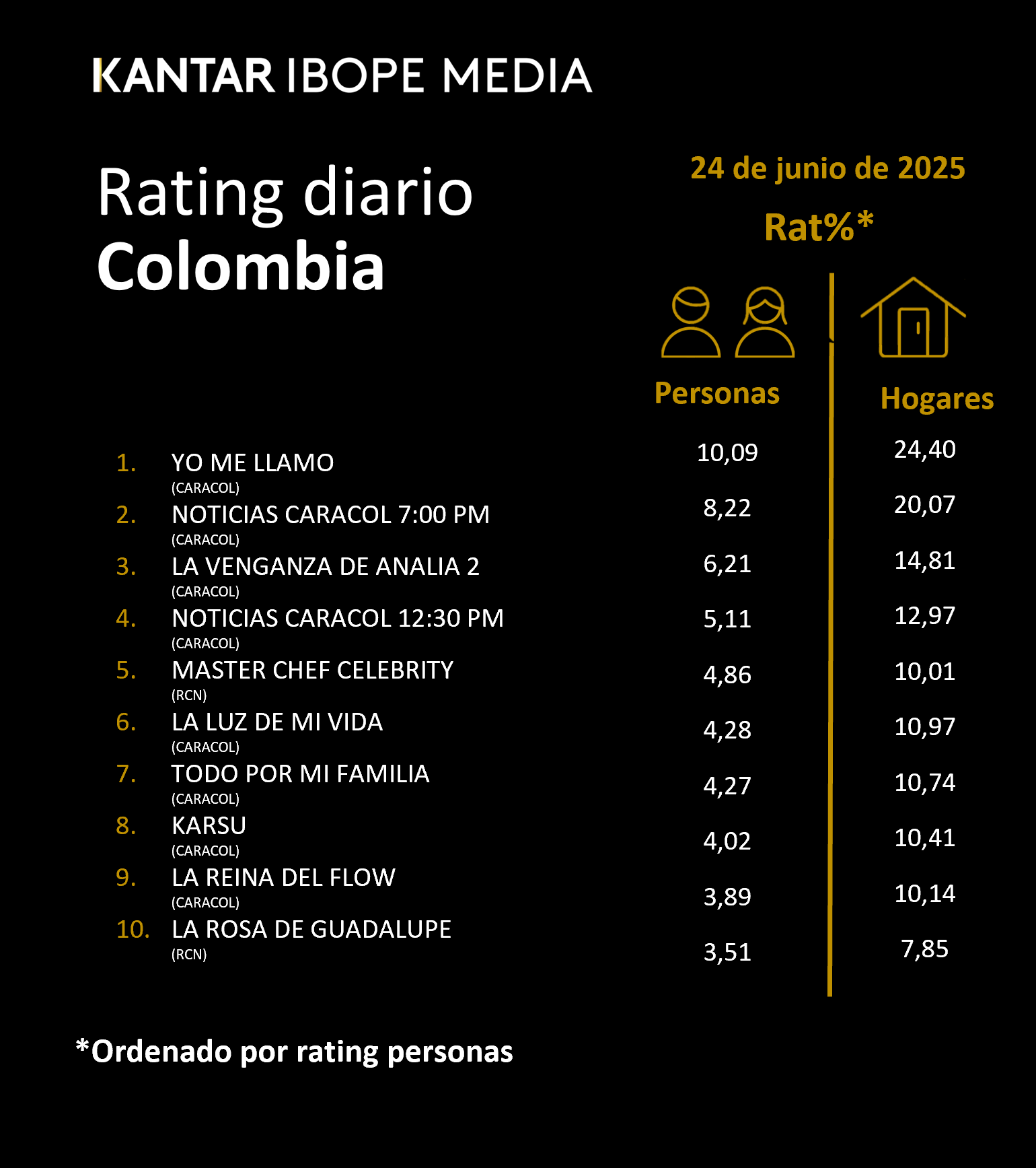 Colombia Rating TV – 24/06/2025
