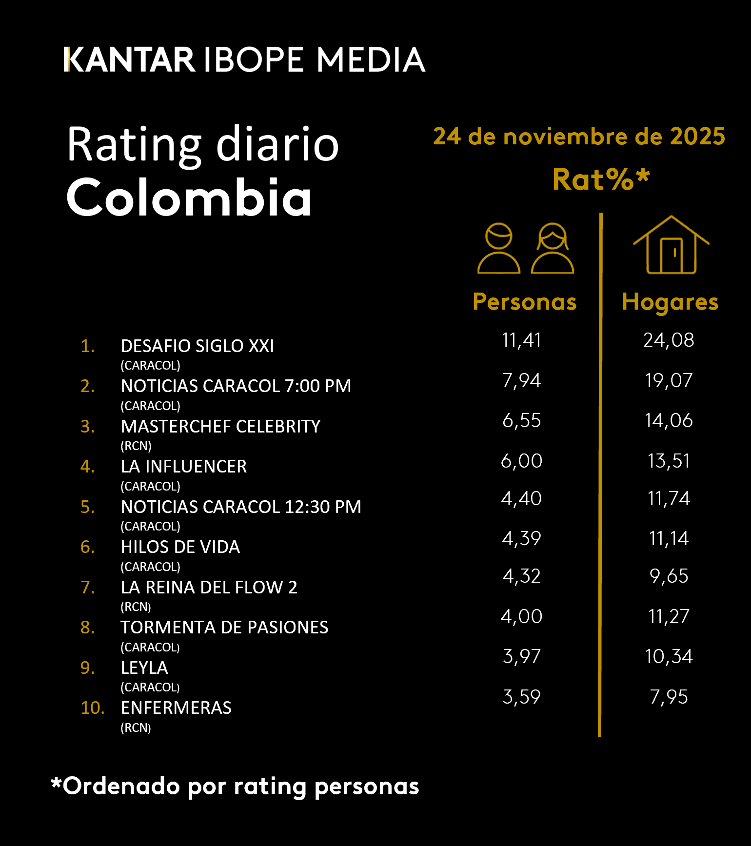 Colombia Rating TV – 11/24/2025