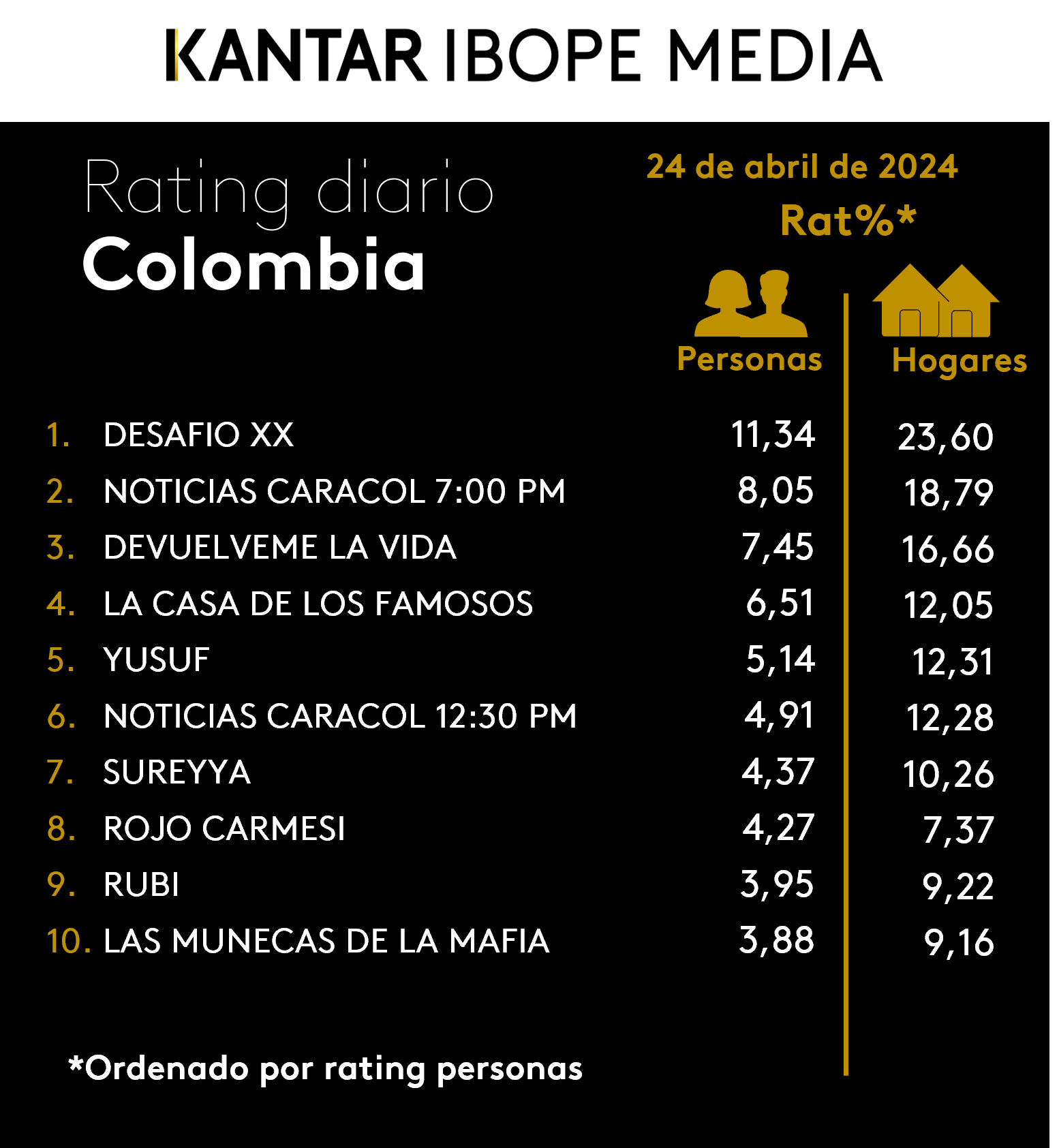 Colombia Rating TV – 24/04/2024