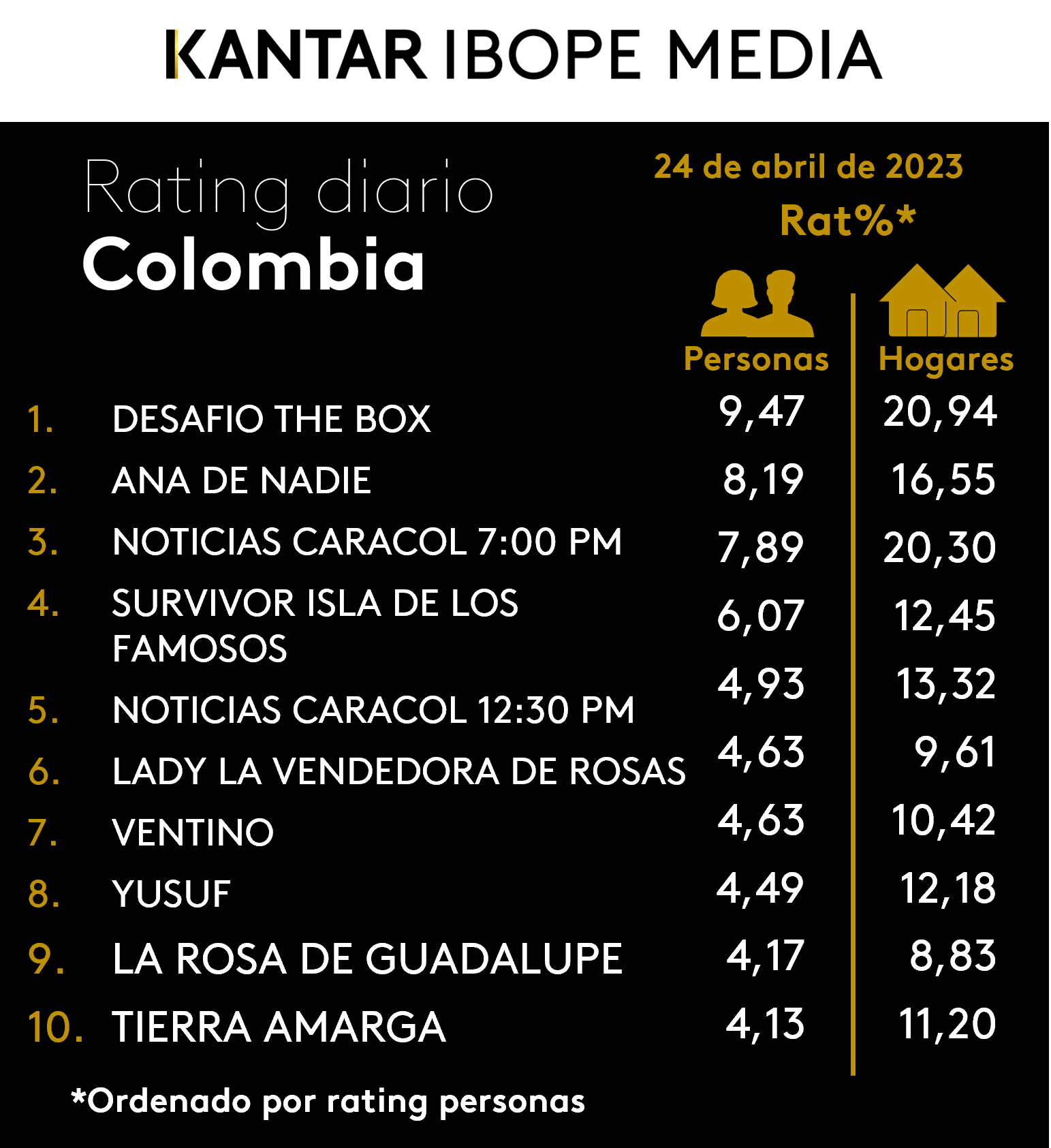 Colombia Rating TV – 24/04/2023