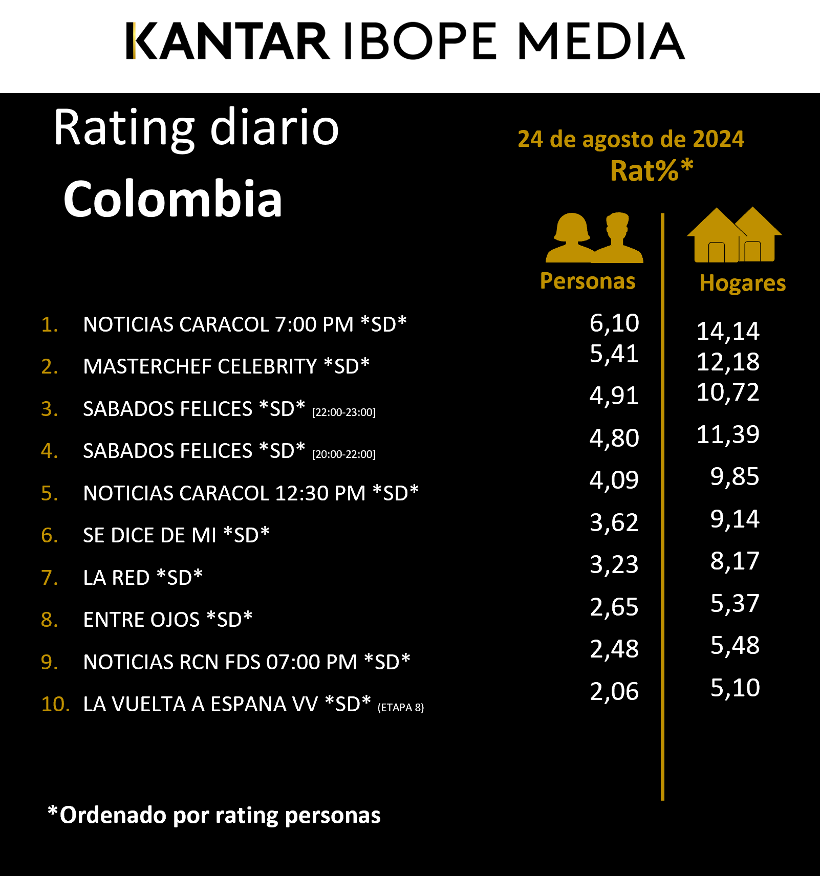 Colombia Rating TV – 24/08/2024