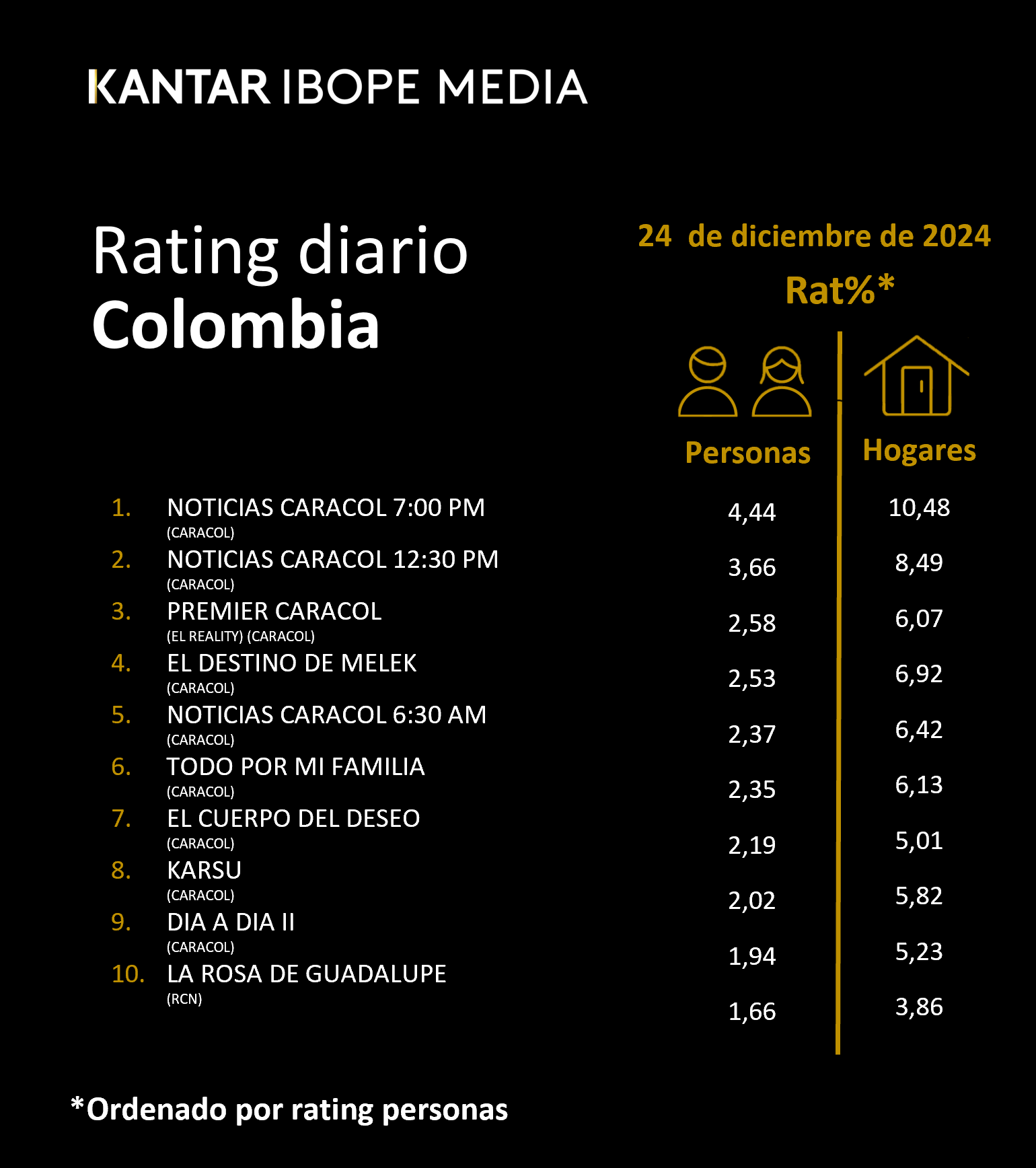 Colombia Rating TV – 24/12/2024