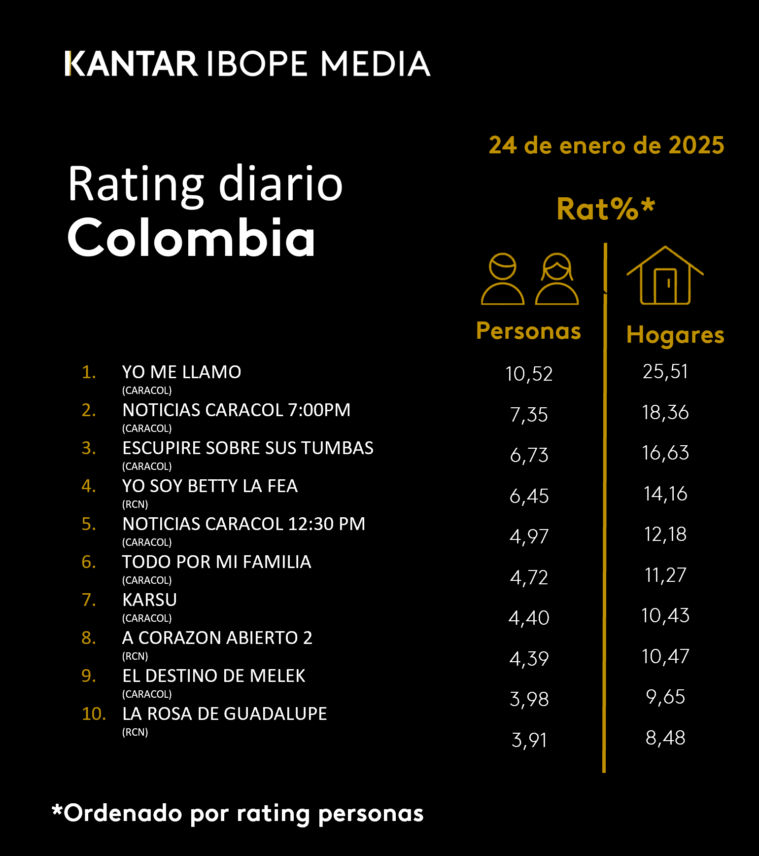 Colombia Rating TV – 24/01/2025