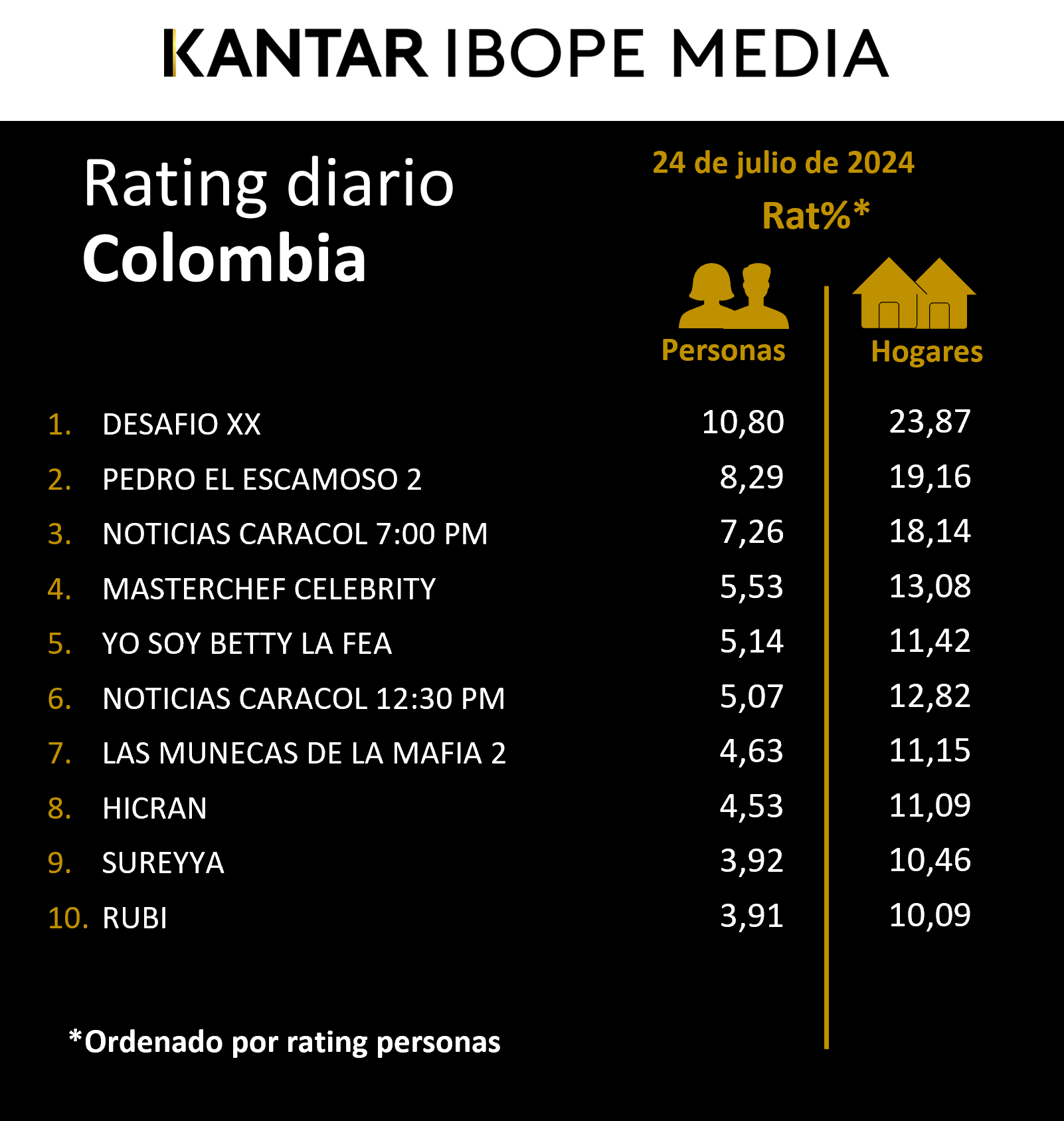 Colombia Rating TV – 24/07/2024