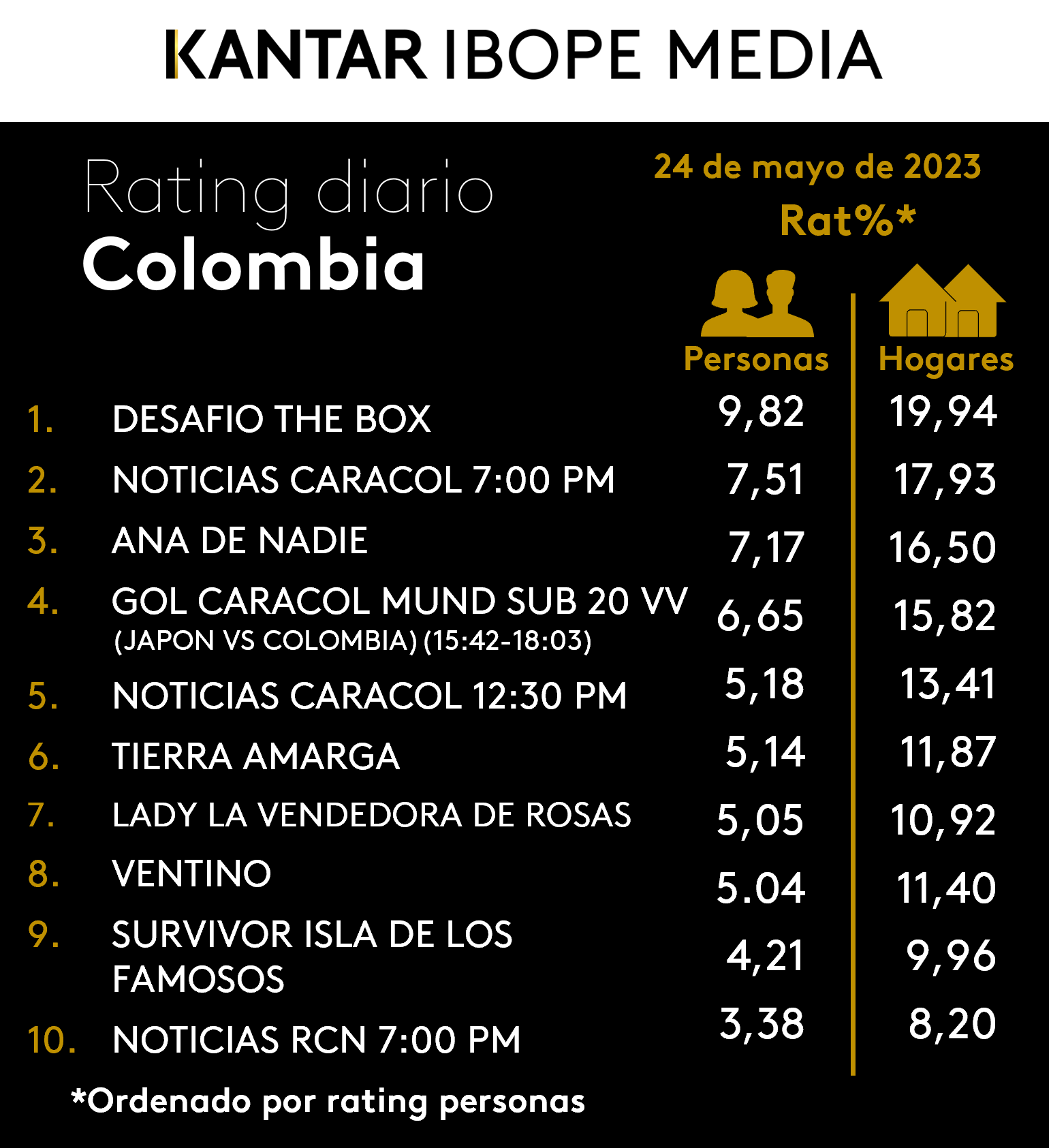 Colombia Rating TV – 24/05/2023
