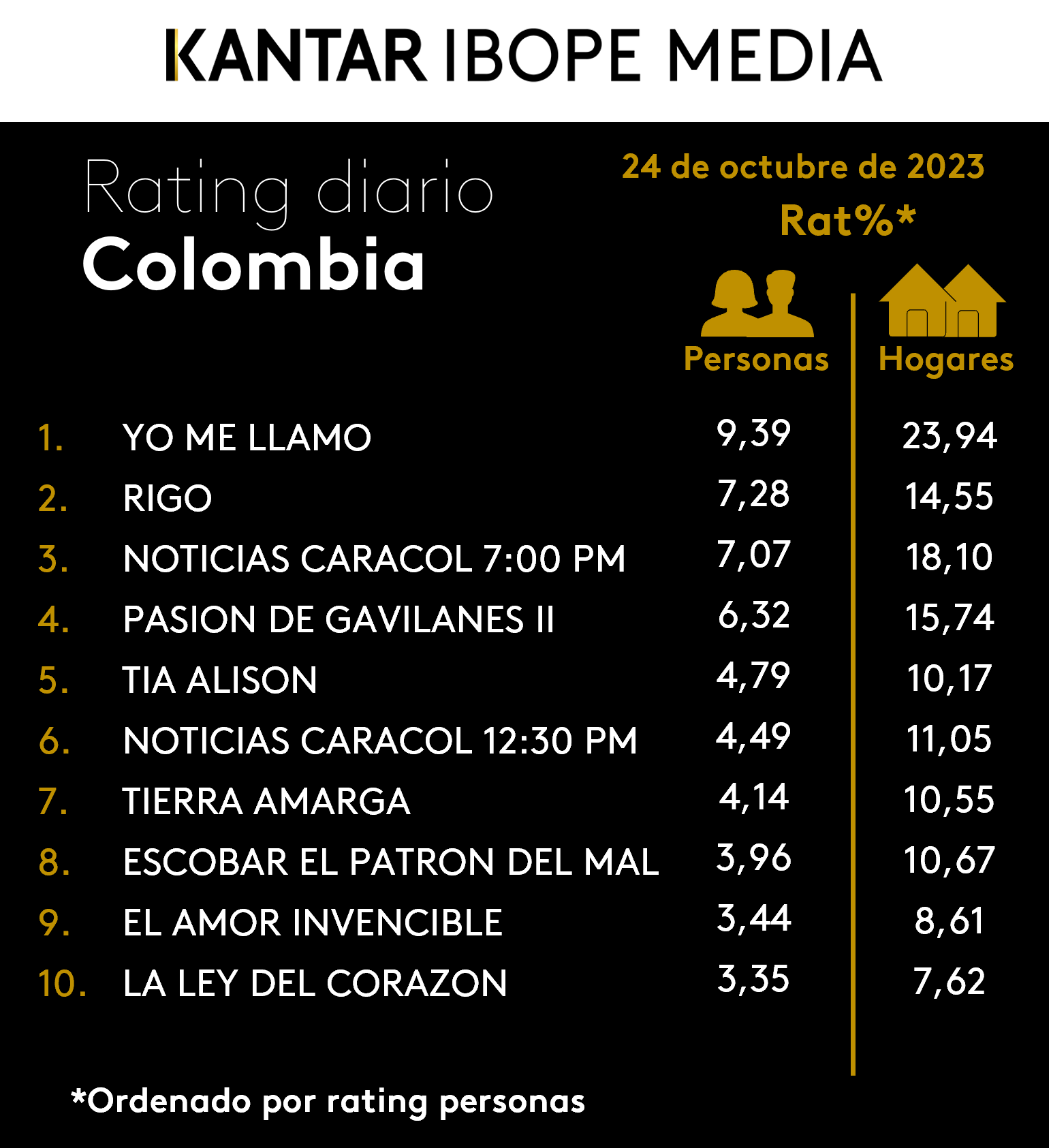 Colombia Rating TV – 24/10/2023