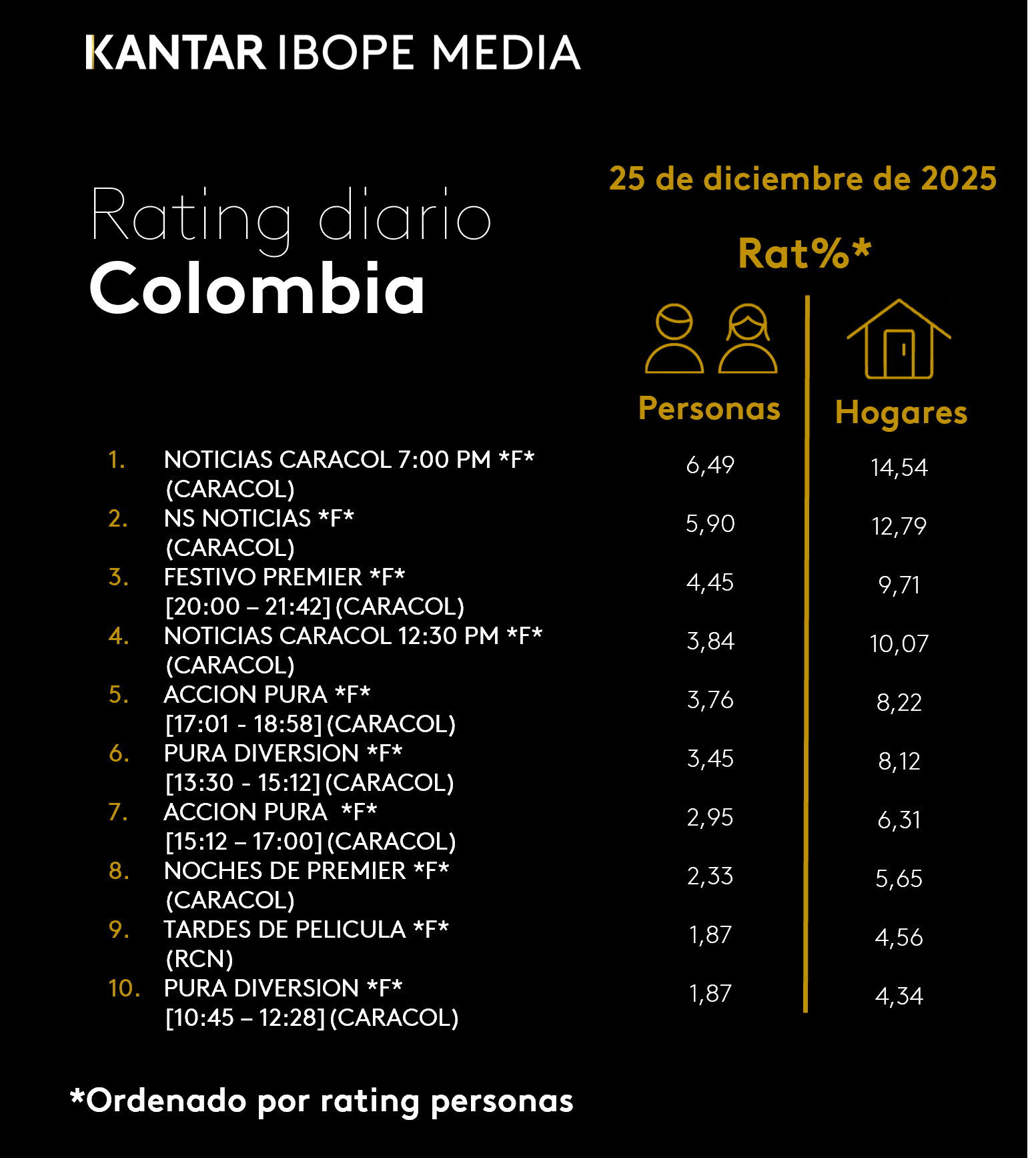 Colombia Rating TV – 12/25/2025