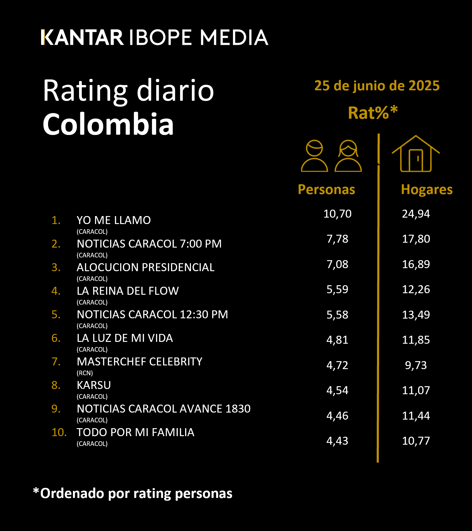Colombia Rating TV – 25/06/2025