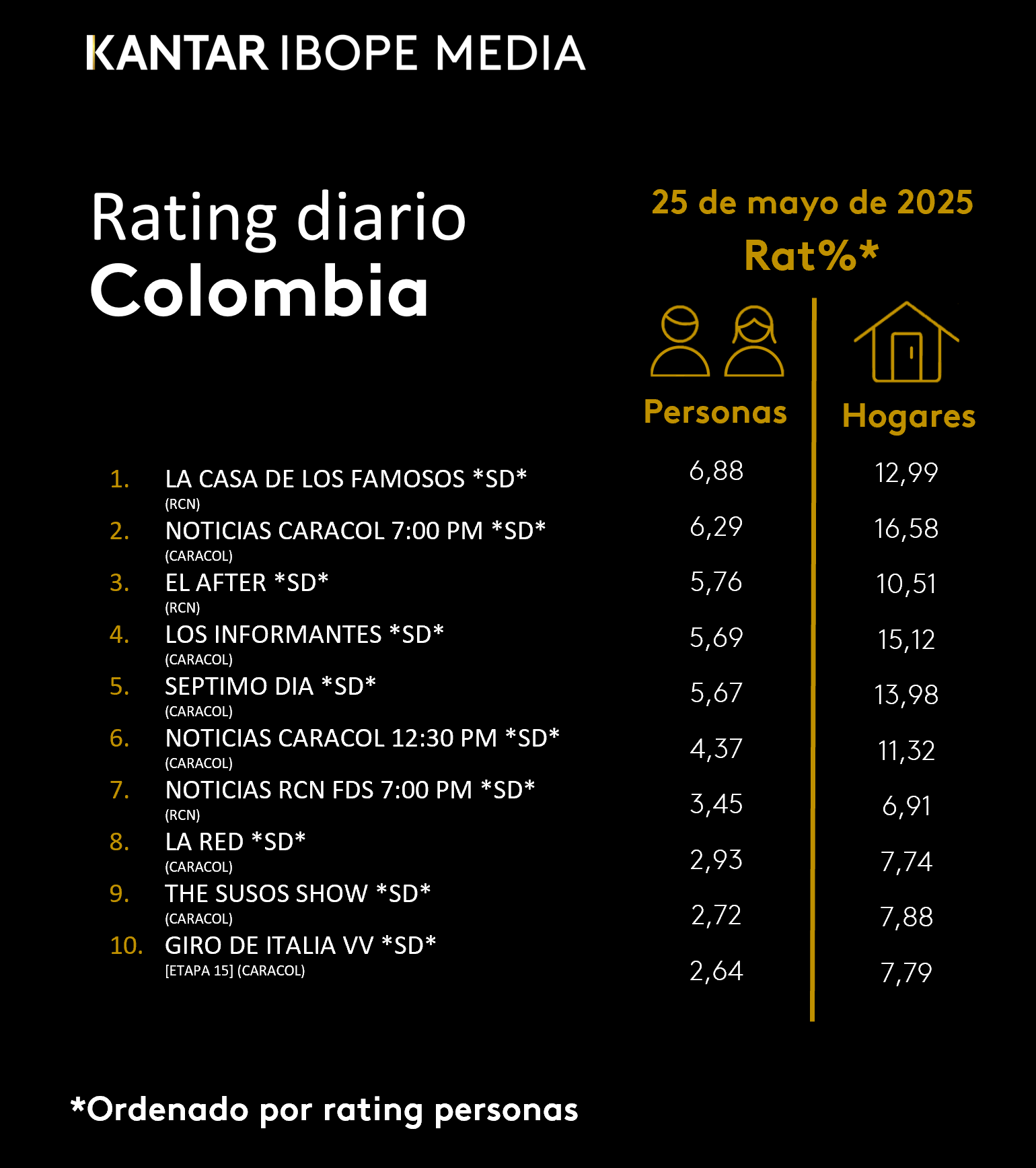 Colombia Rating TV – 25/05/2025