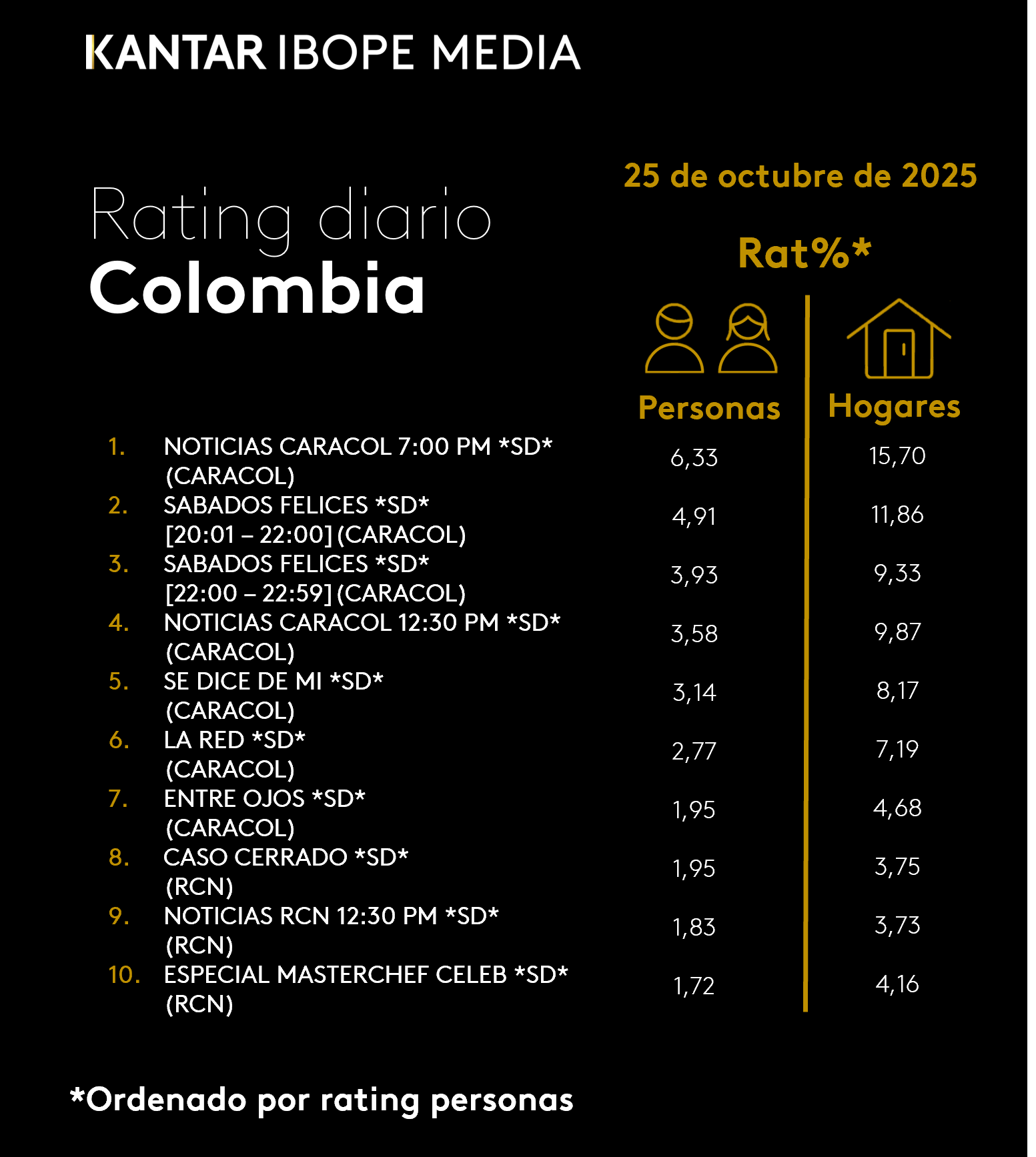 Colombia Rating TV – 25/10/2025