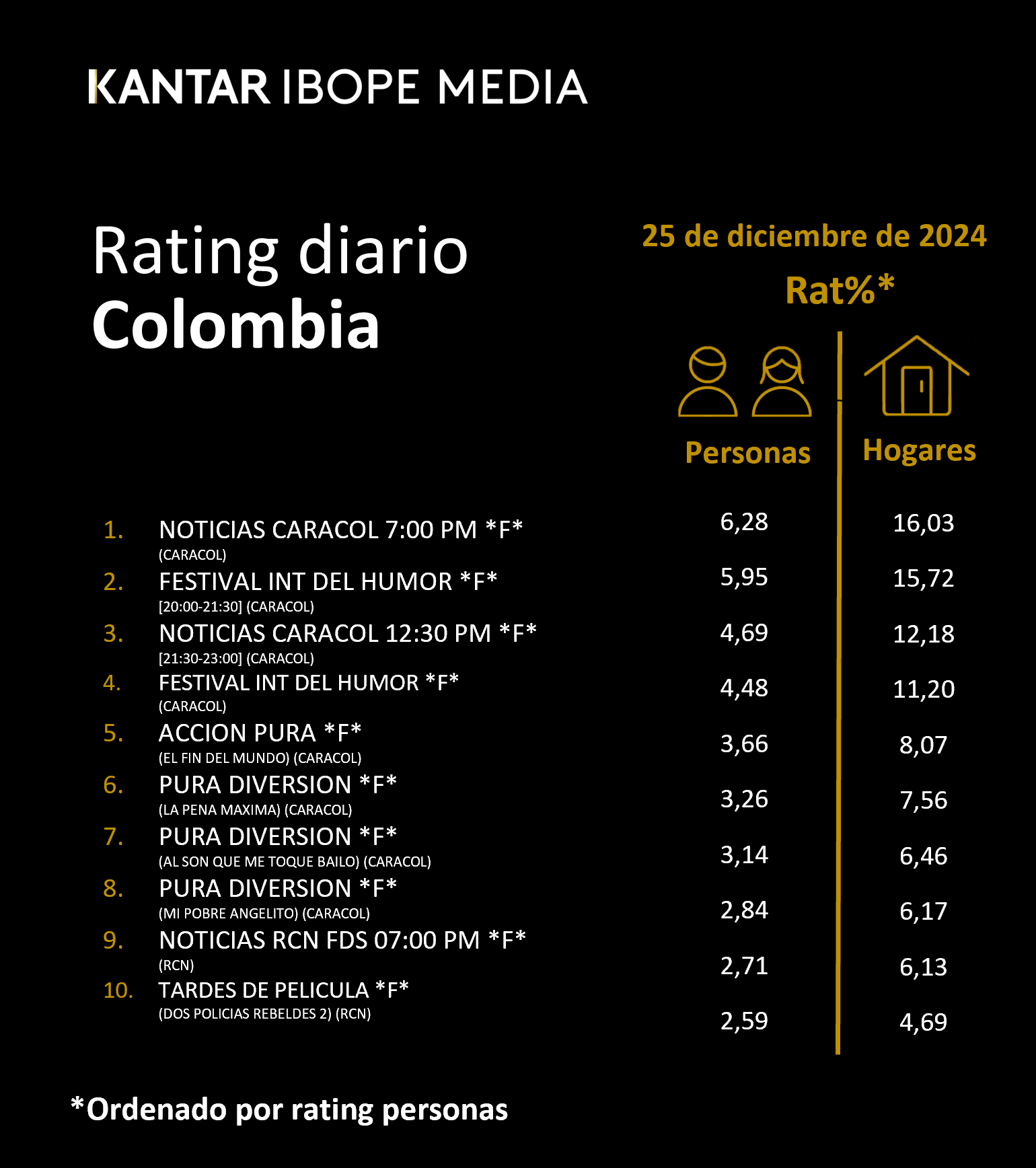 Colombia Rating TV – 25/12/2024