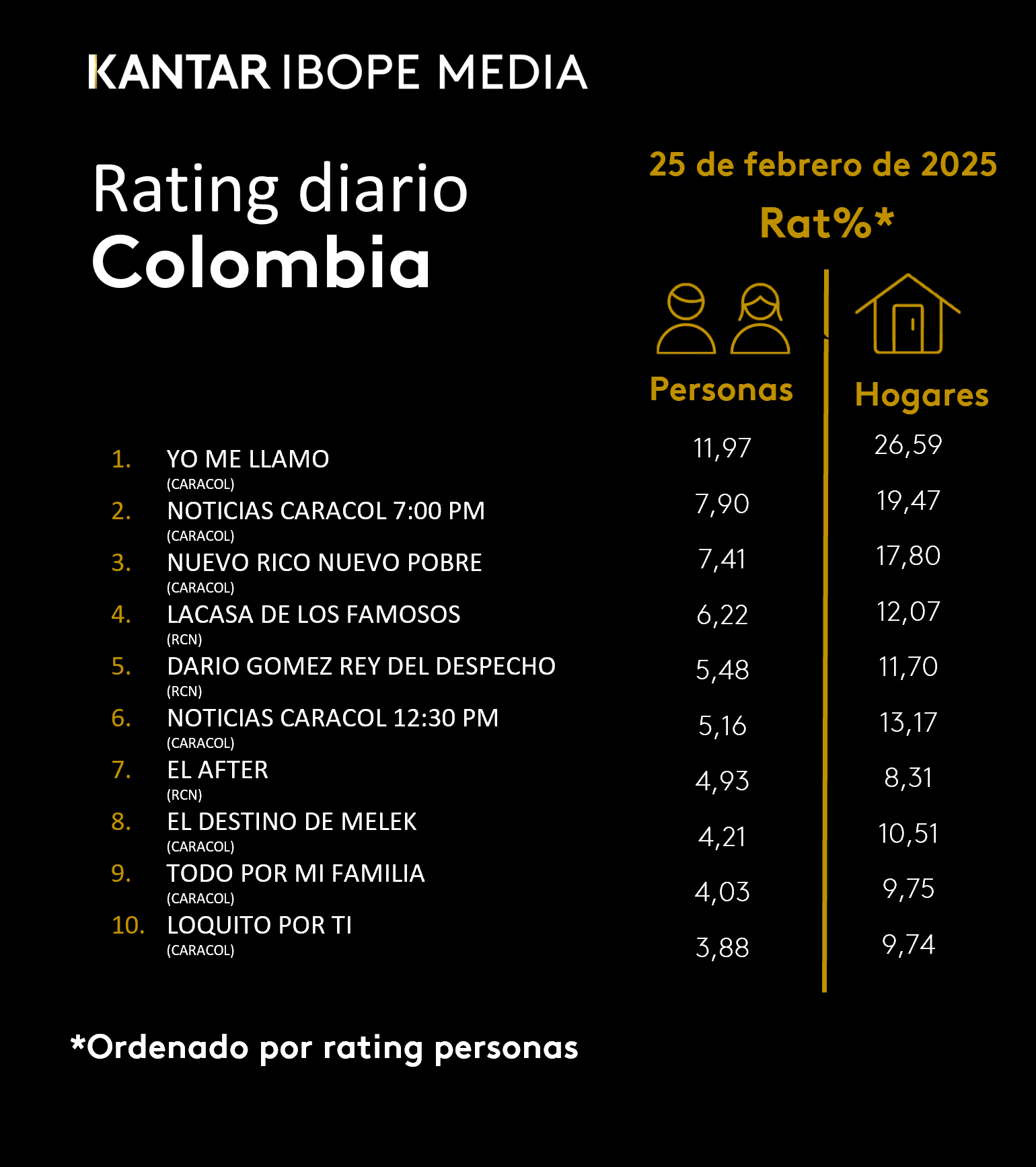 Colombia Rating TV – 25/02/2025