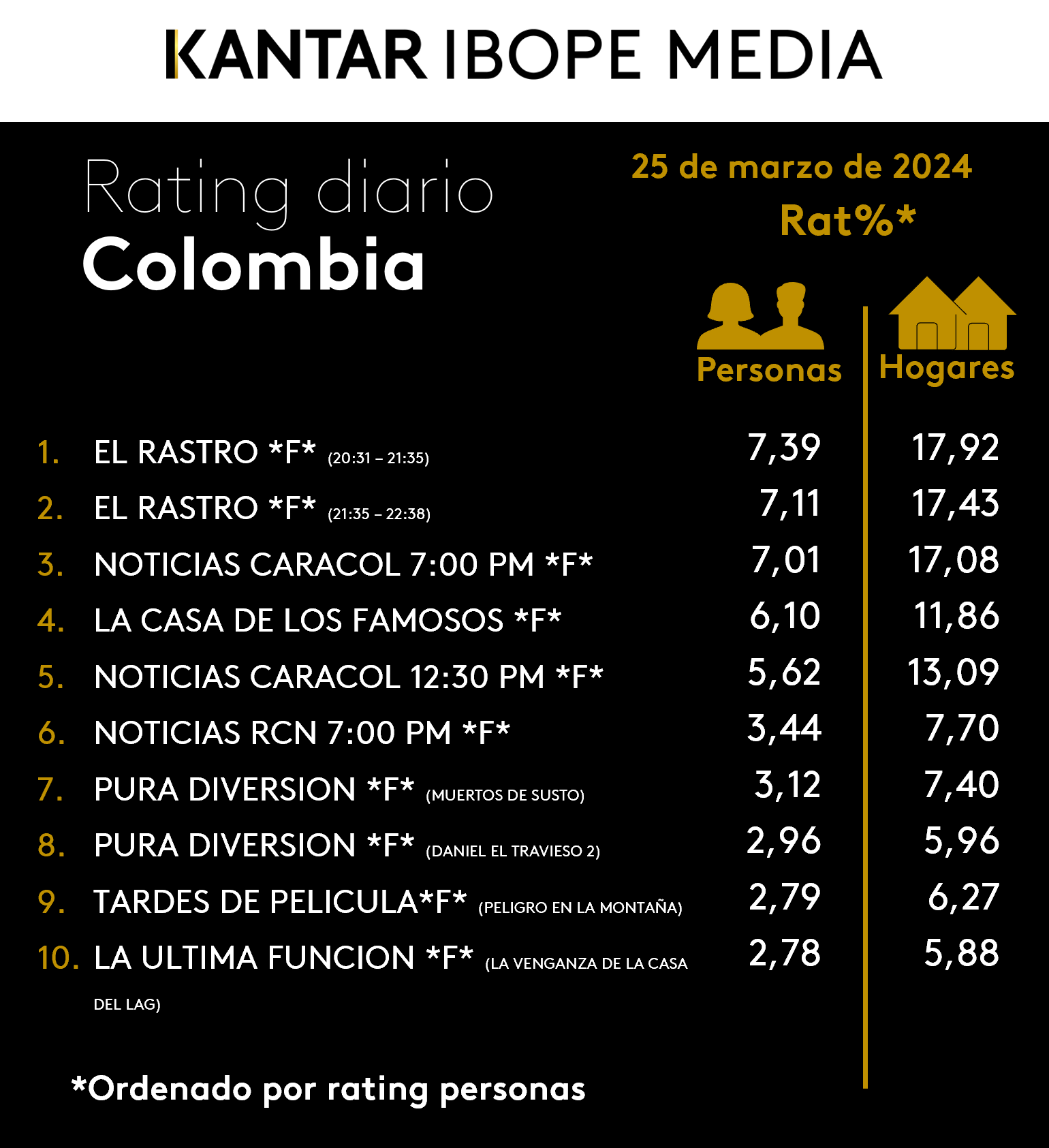 Colombia Rating TV – 25/03/2024