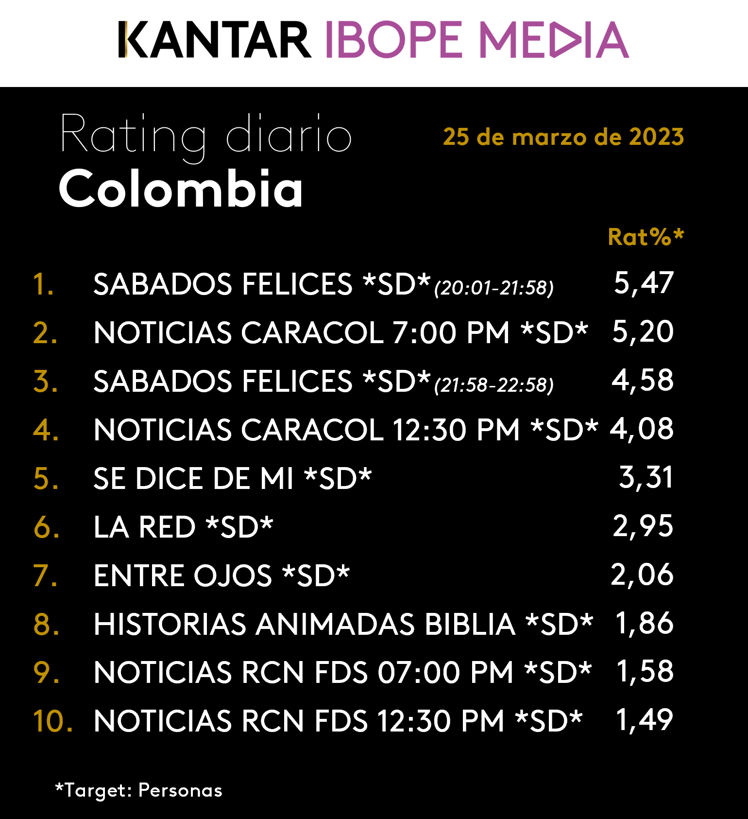 Colombia Rating TV – 25/03/2023