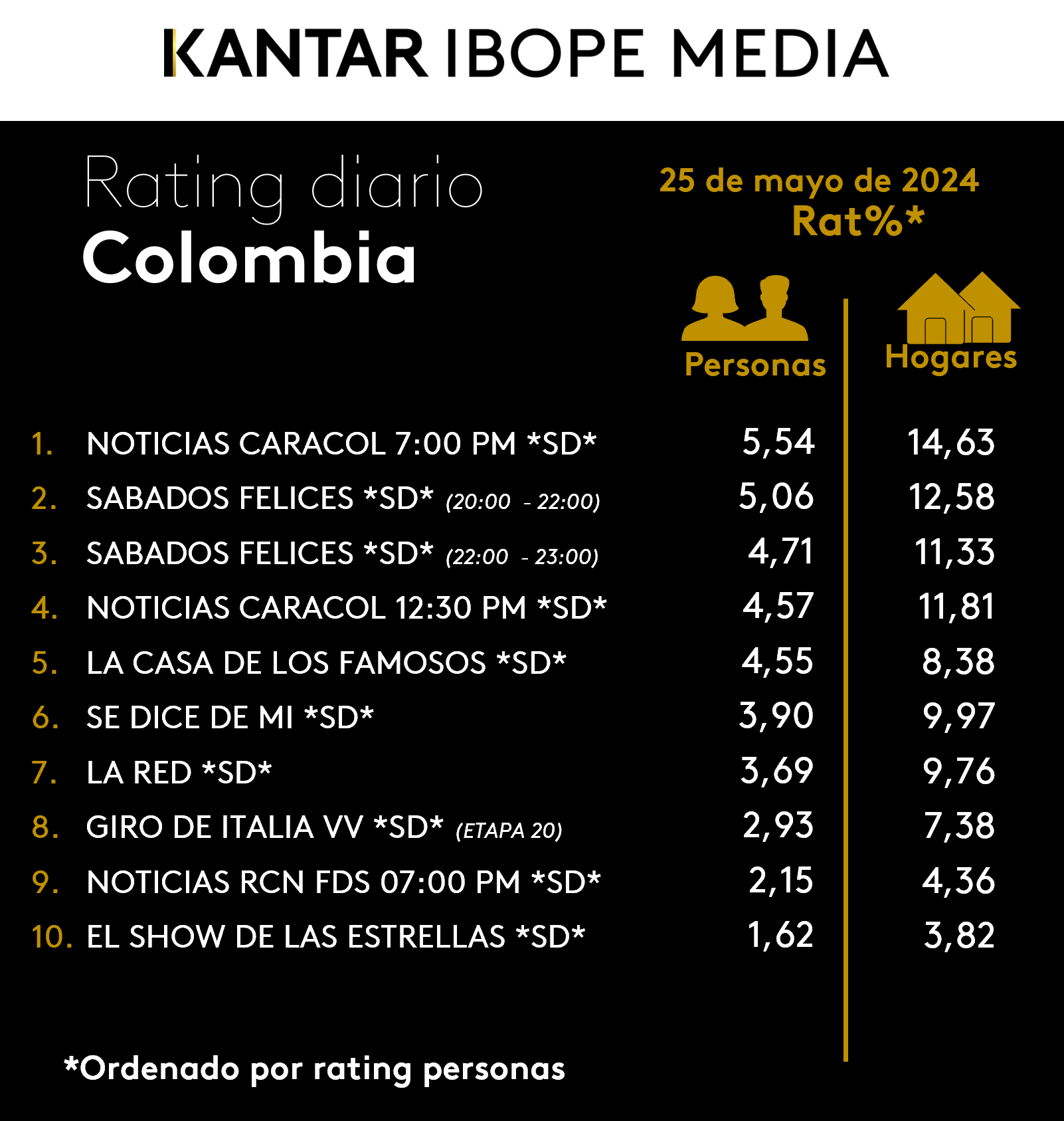 Colombia Rating TV – 25/05/2024