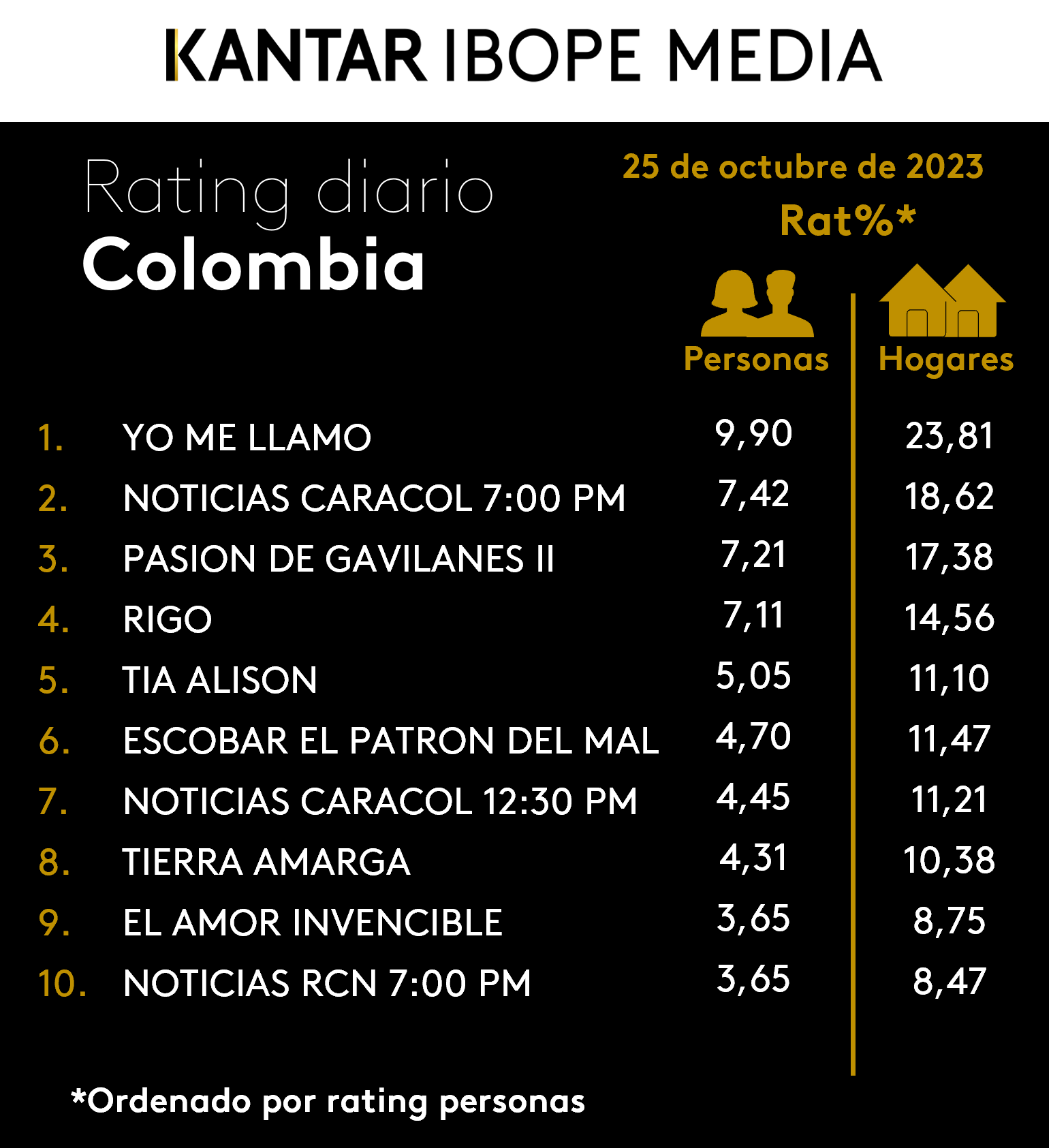 Colombia Rating TV – 25/10/2023