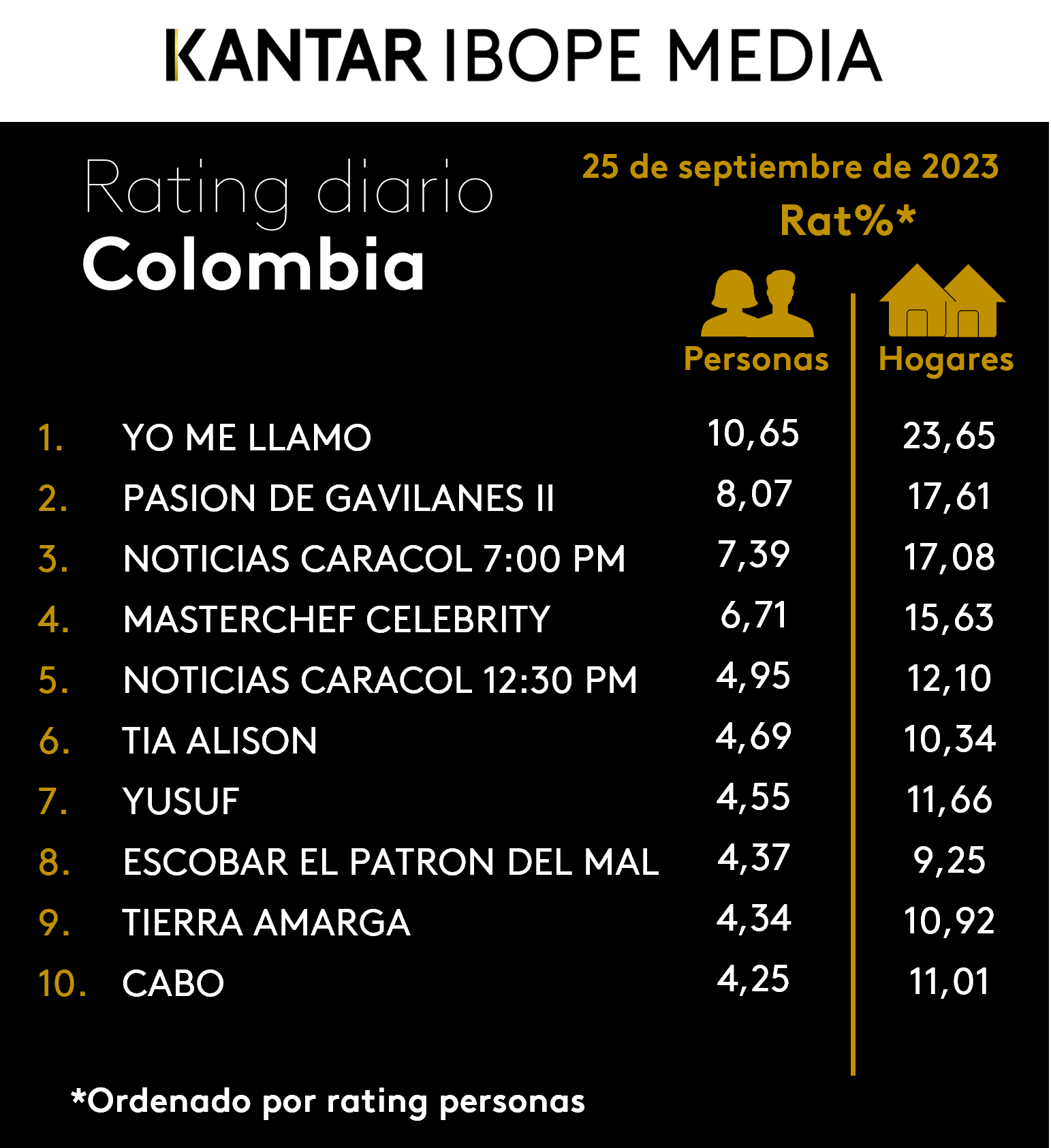 Colombia Rating TV – 25/09/2023