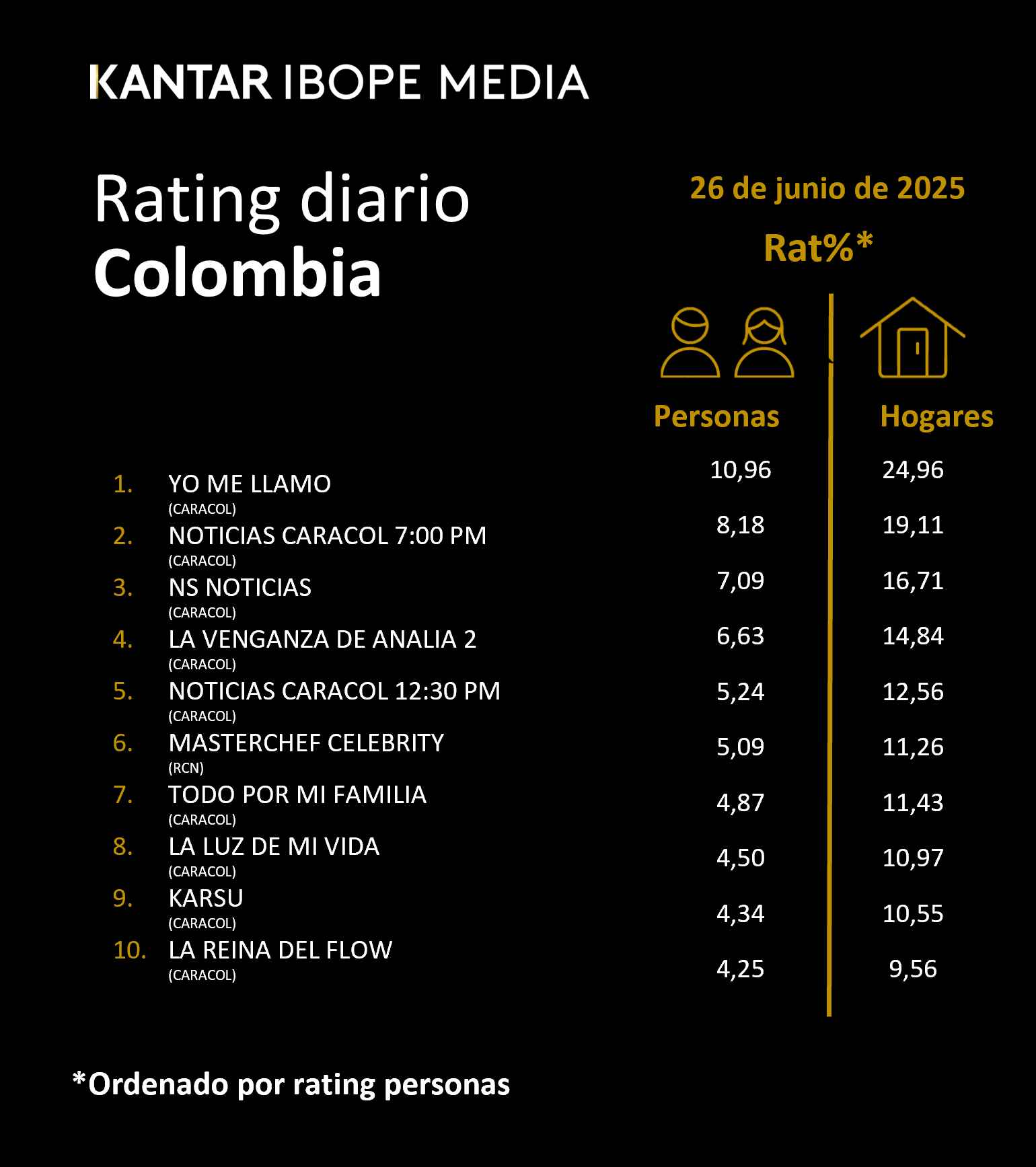 Colombia Rating TV – 26/06/2025