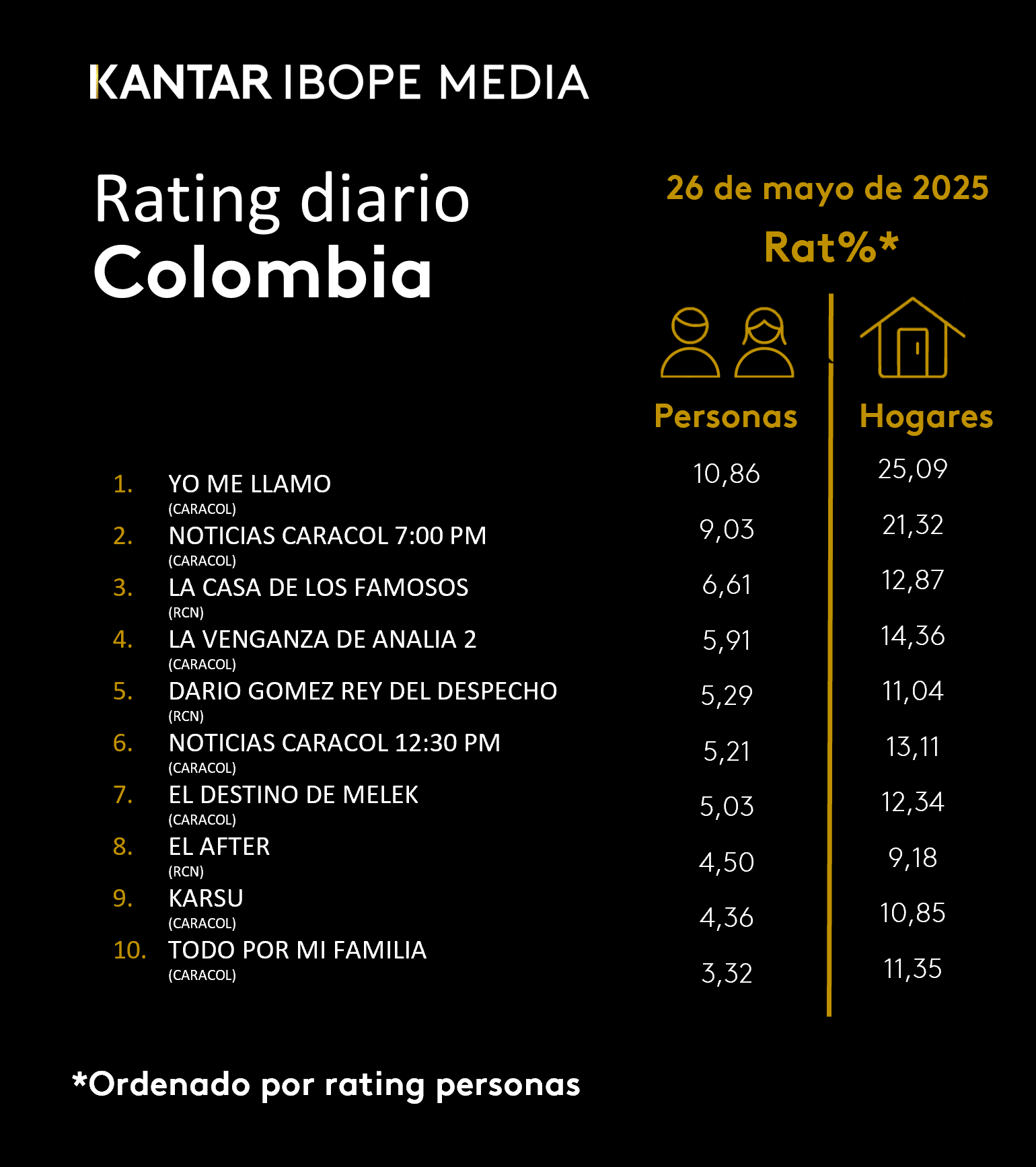 Colombia Rating TV – 26/05/2025