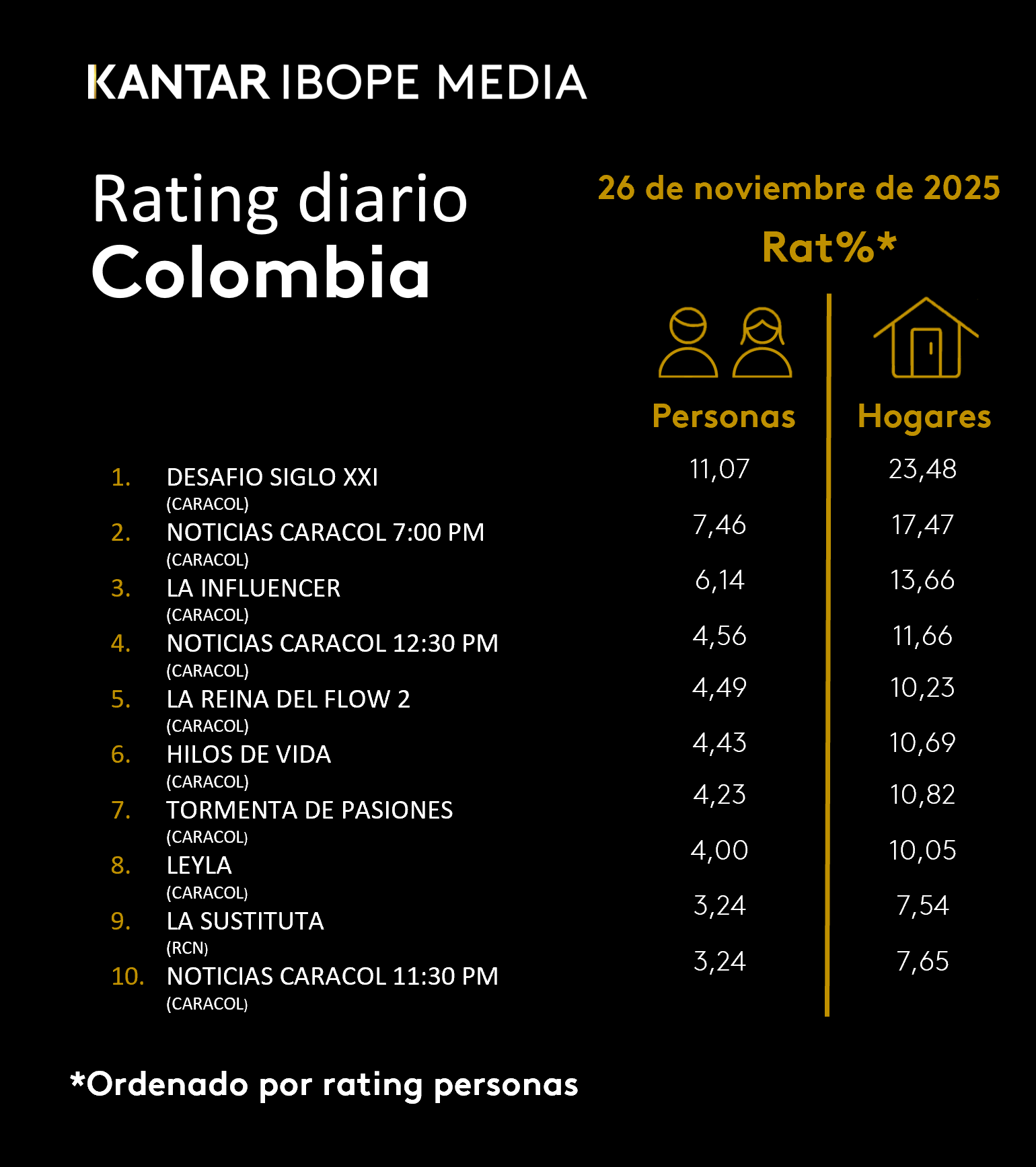 Colombia Rating TV – 11/26/2025