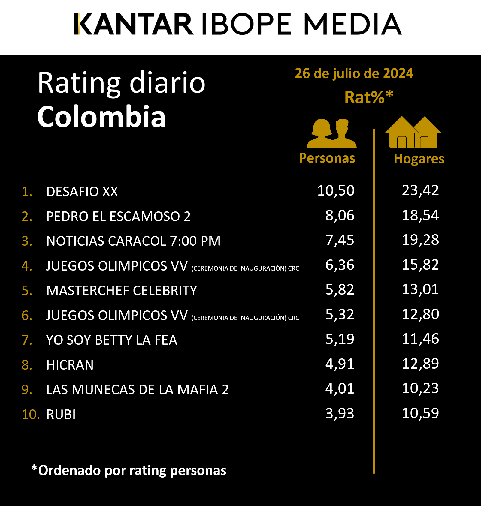 Colombia Rating TV – 26/07/2024